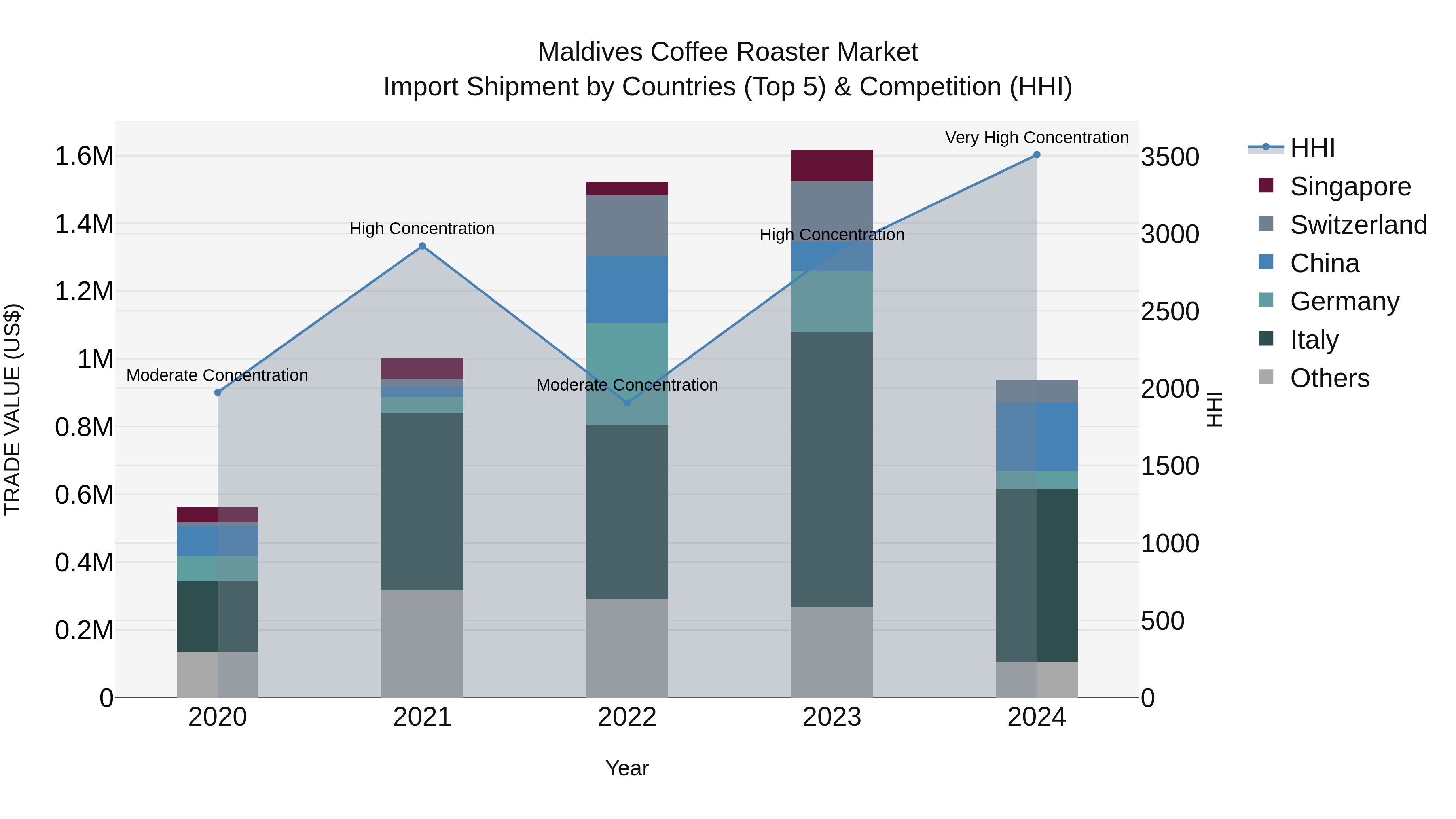 Maldives Coffee Roaster Market Top 5 Importing Countries and Market Competition (HHI) Analysis