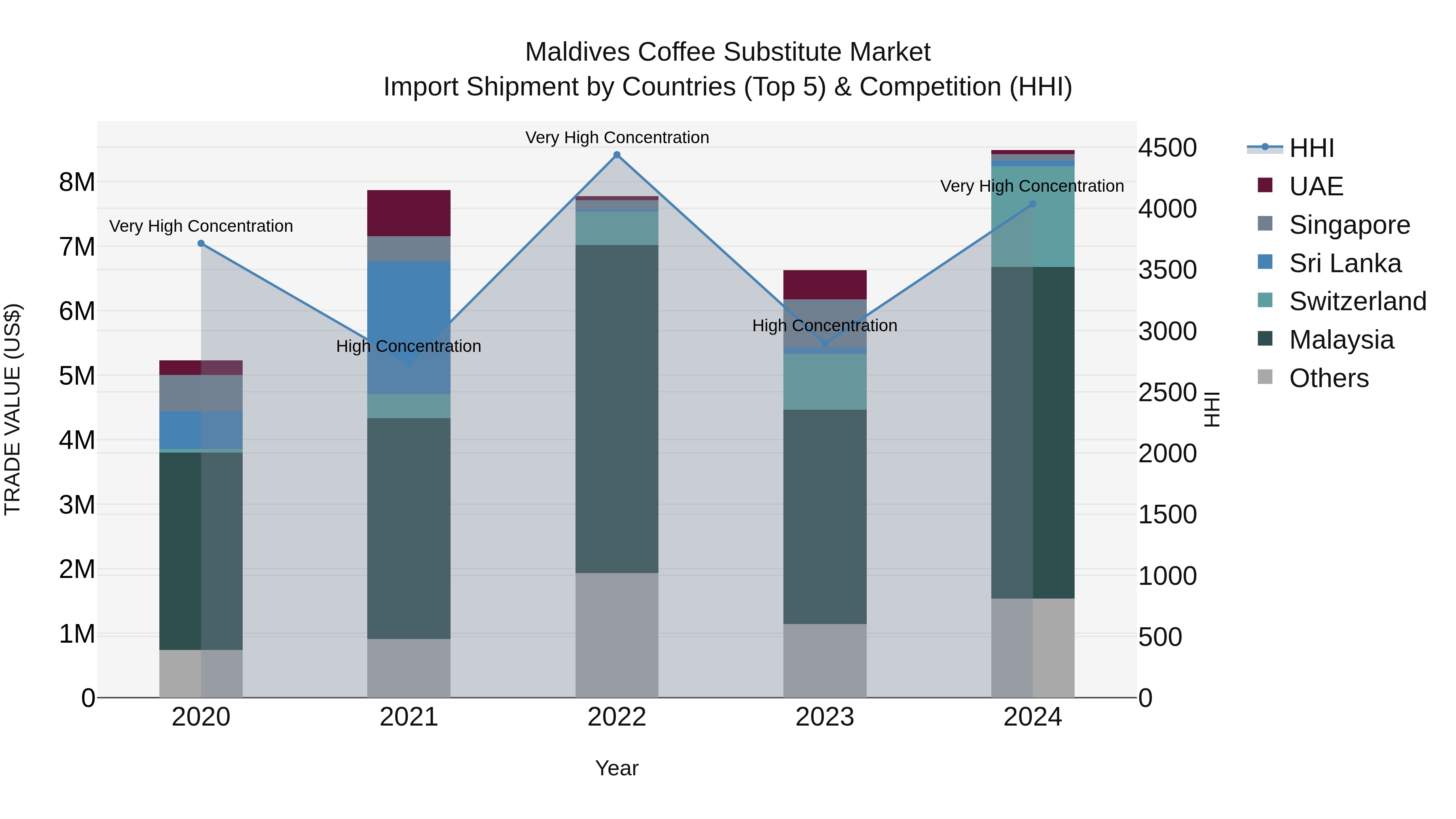 Maldives Coffee Substitute Market Top 5 Importing Countries and Market Competition (HHI) Analysis