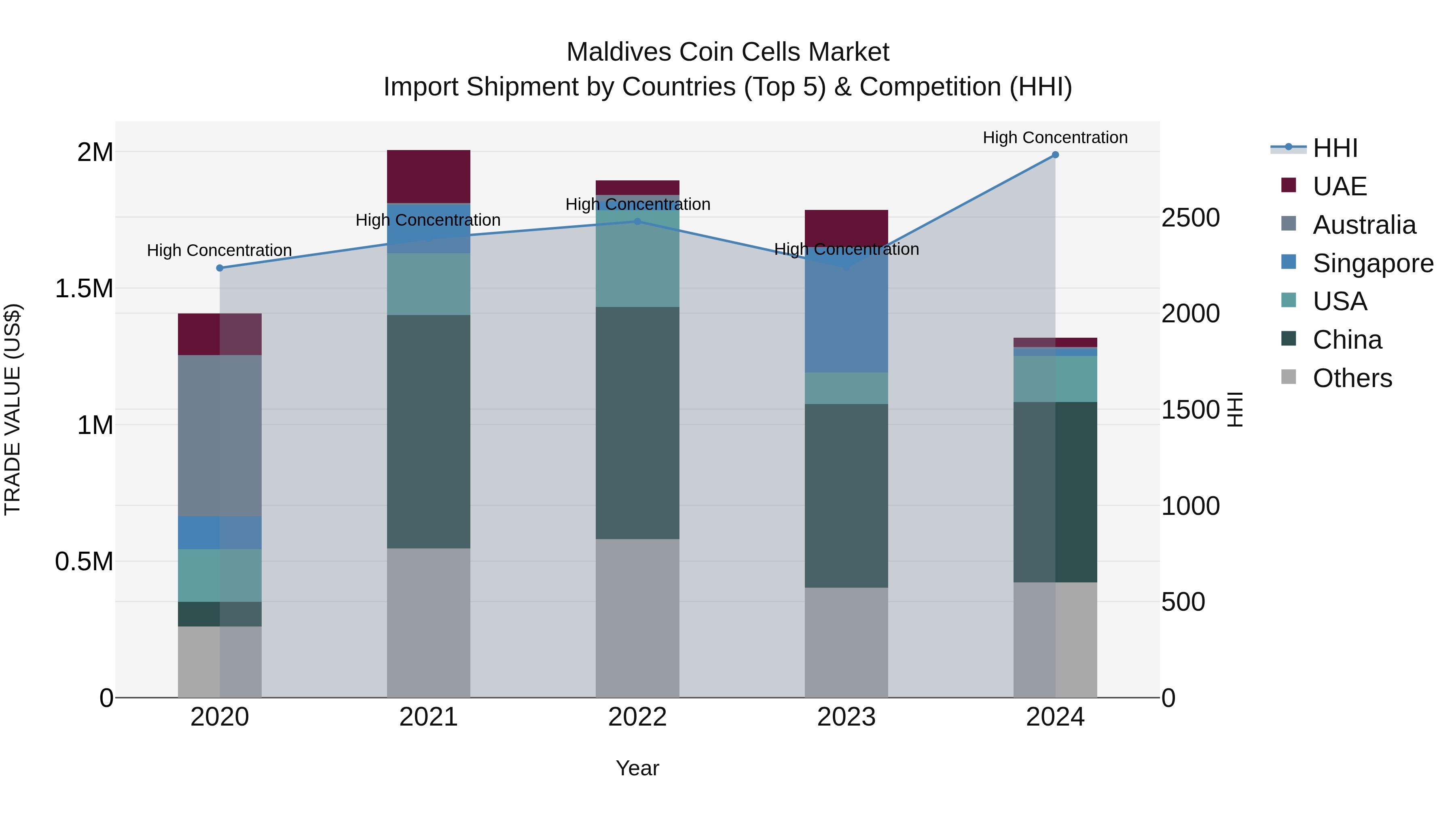 Maldives Coin Cells Market Top 5 Importing Countries and Market Competition (HHI) Analysis