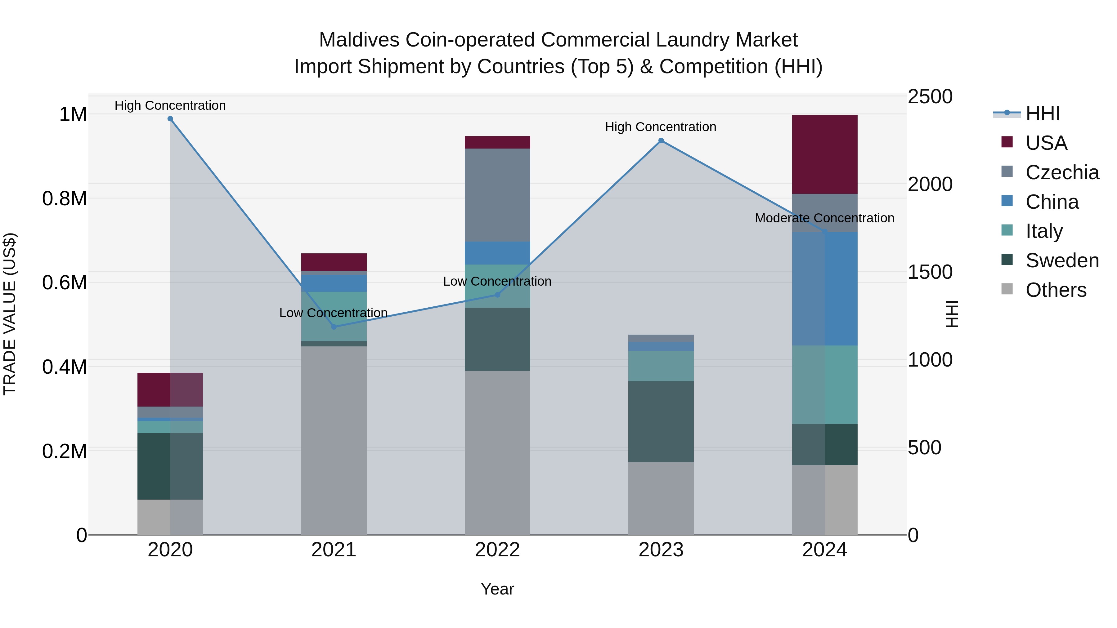 Maldives Coin-operated Commercial Laundry Market Top 5 Importing Countries and Market Competition (HHI) Analysis