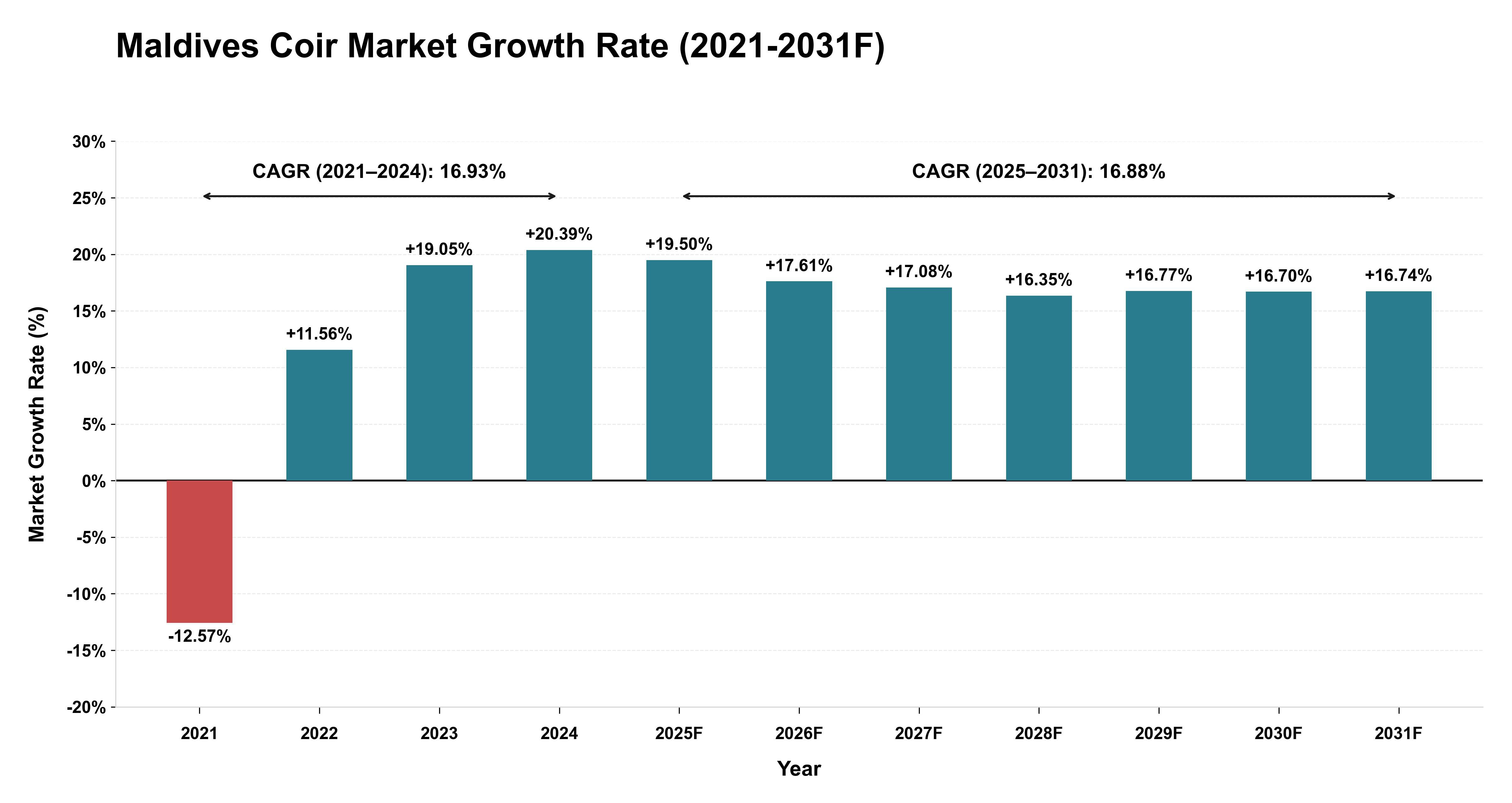 Maldives Coir Market Year-wise Growth Rate (2021-2031F)