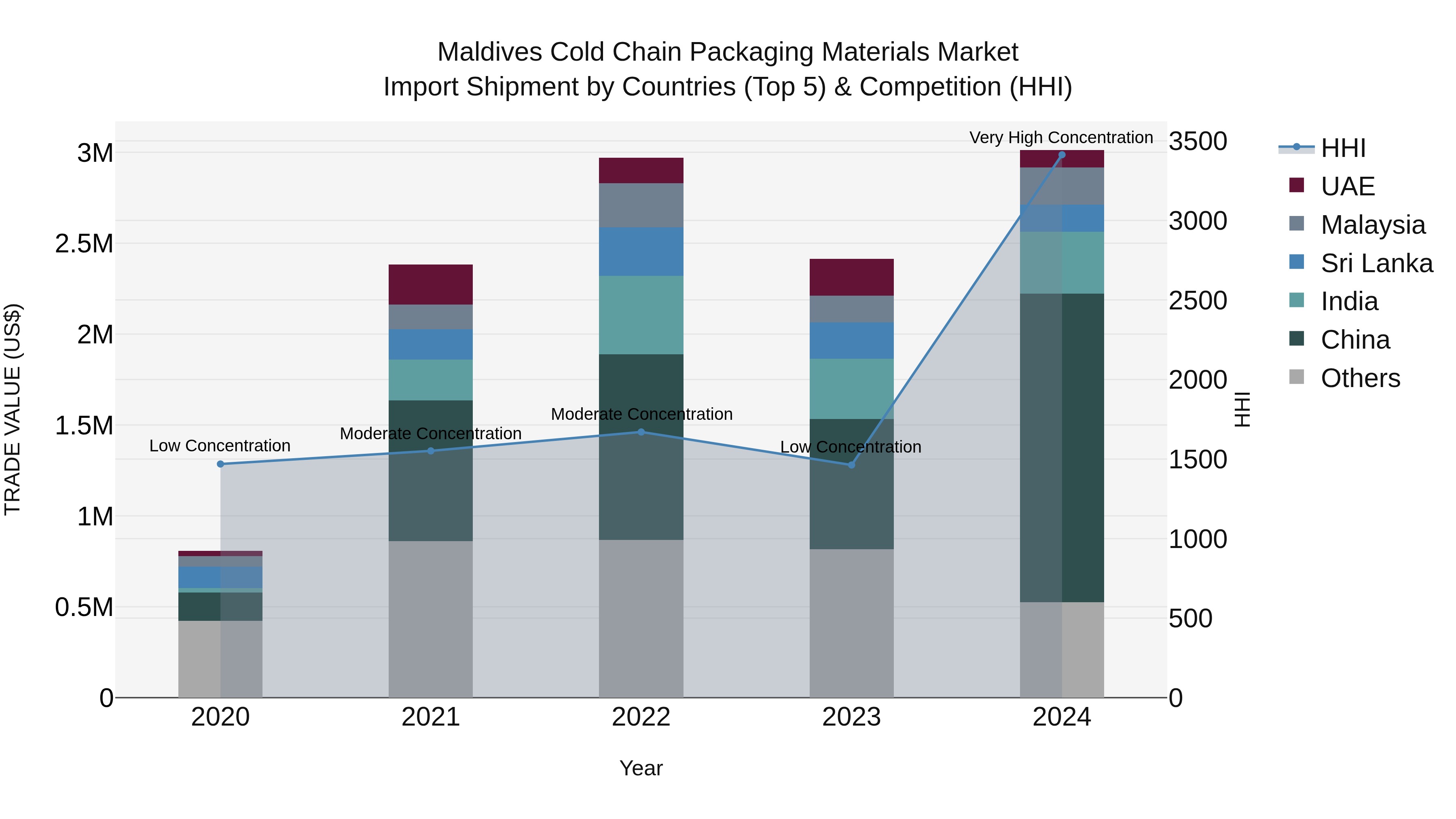Maldives Cold Chain Packaging Materials Market Top 5 Importing Countries and Market Competition (HHI) Analysis