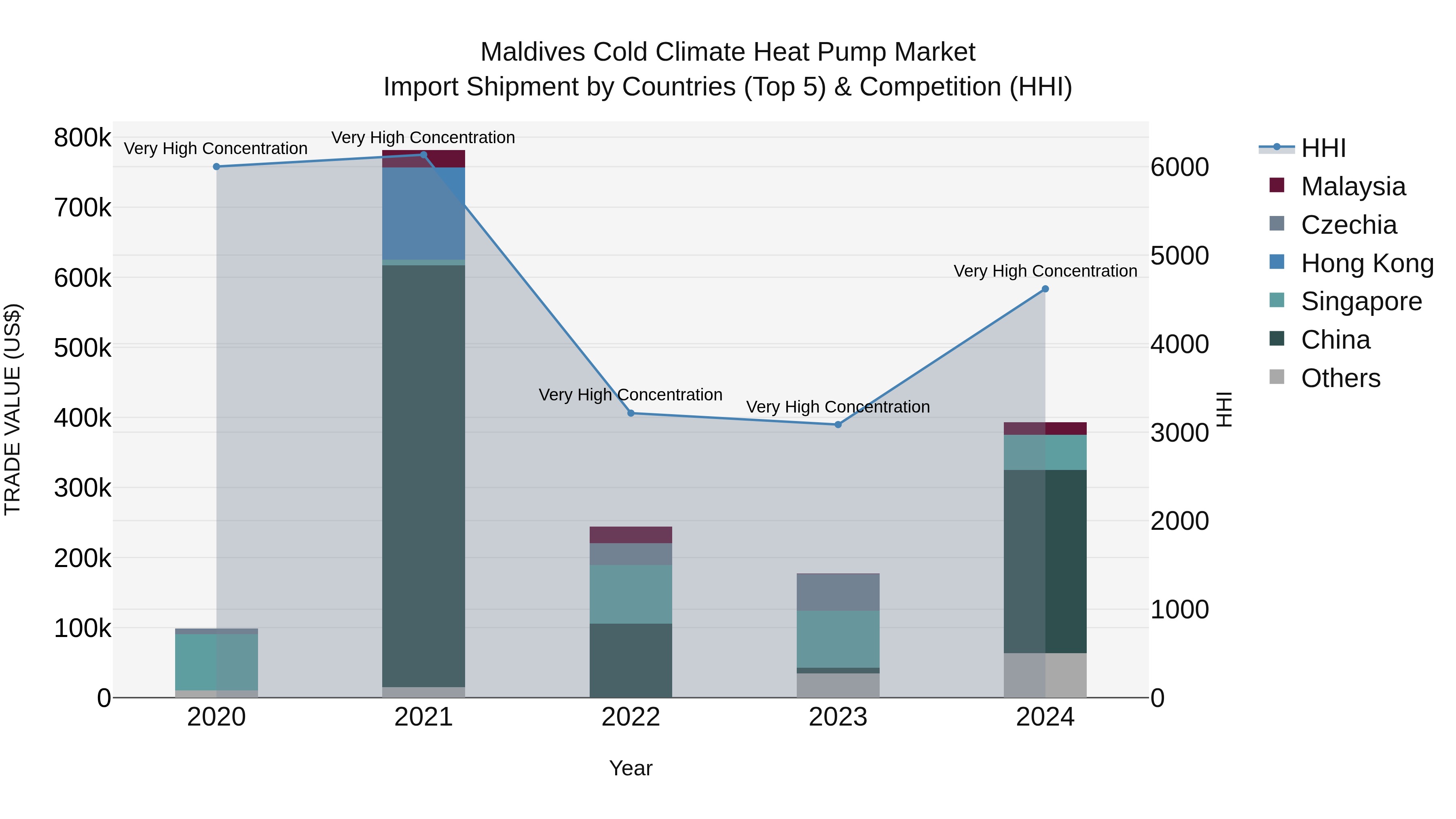 Maldives Cold Climate Heat Pump Market Top 5 Importing Countries and Market Competition (HHI) Analysis