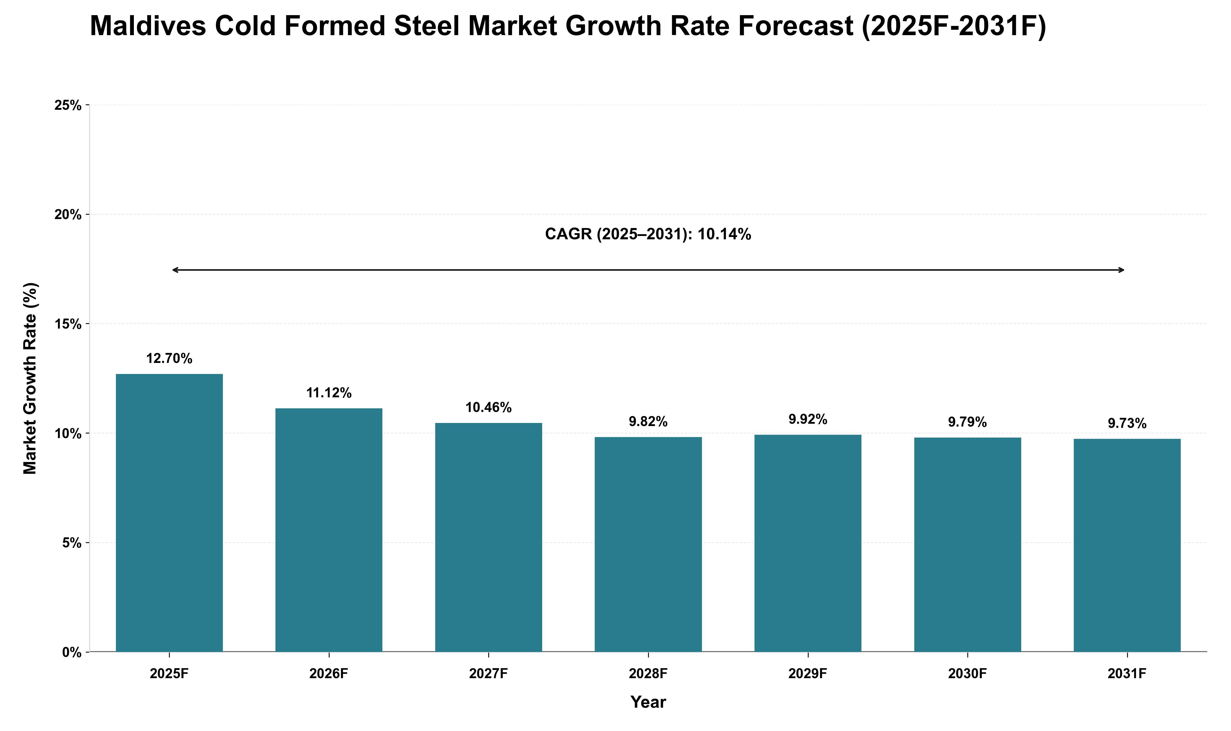 Maldives Cold Formed Steel Market Growth Rate Analysis (2025 - 2031)