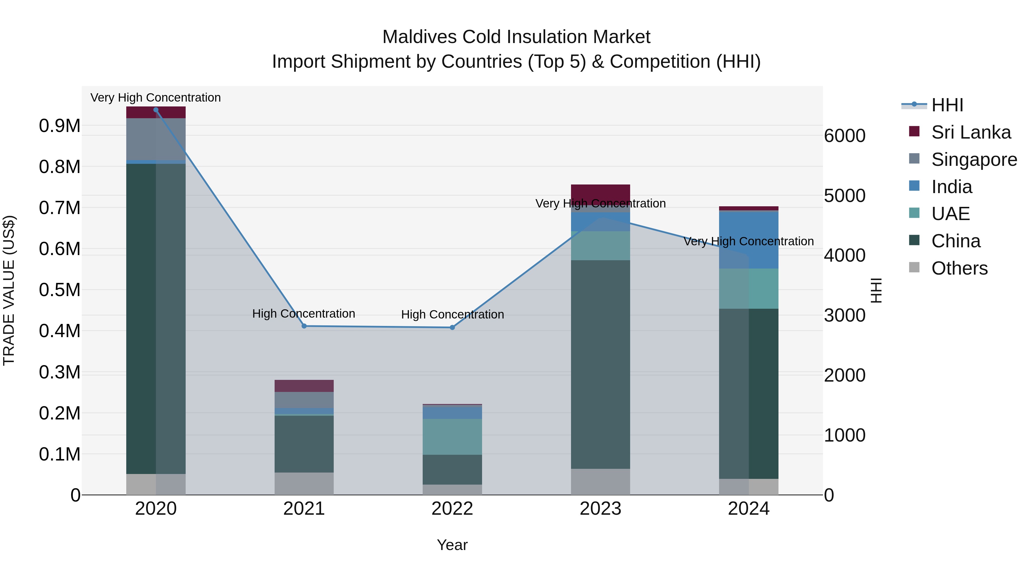 Maldives Cold Insulation Market Top 5 Importing Countries and Market Competition (HHI) Analysis