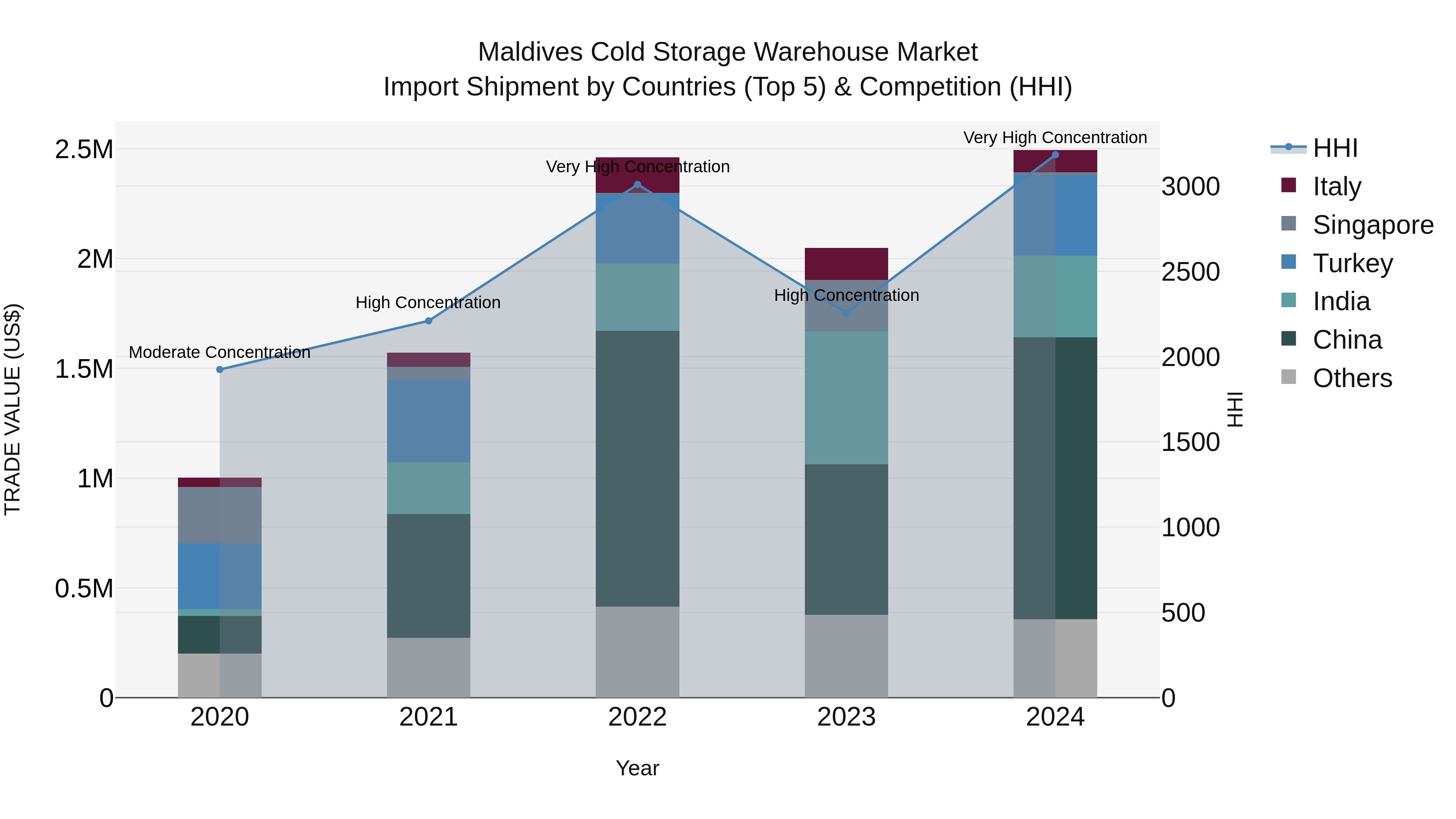 Maldives Cold Storage Warehouse Market Top 5 Importing Countries and Market Competition (HHI) Analysis