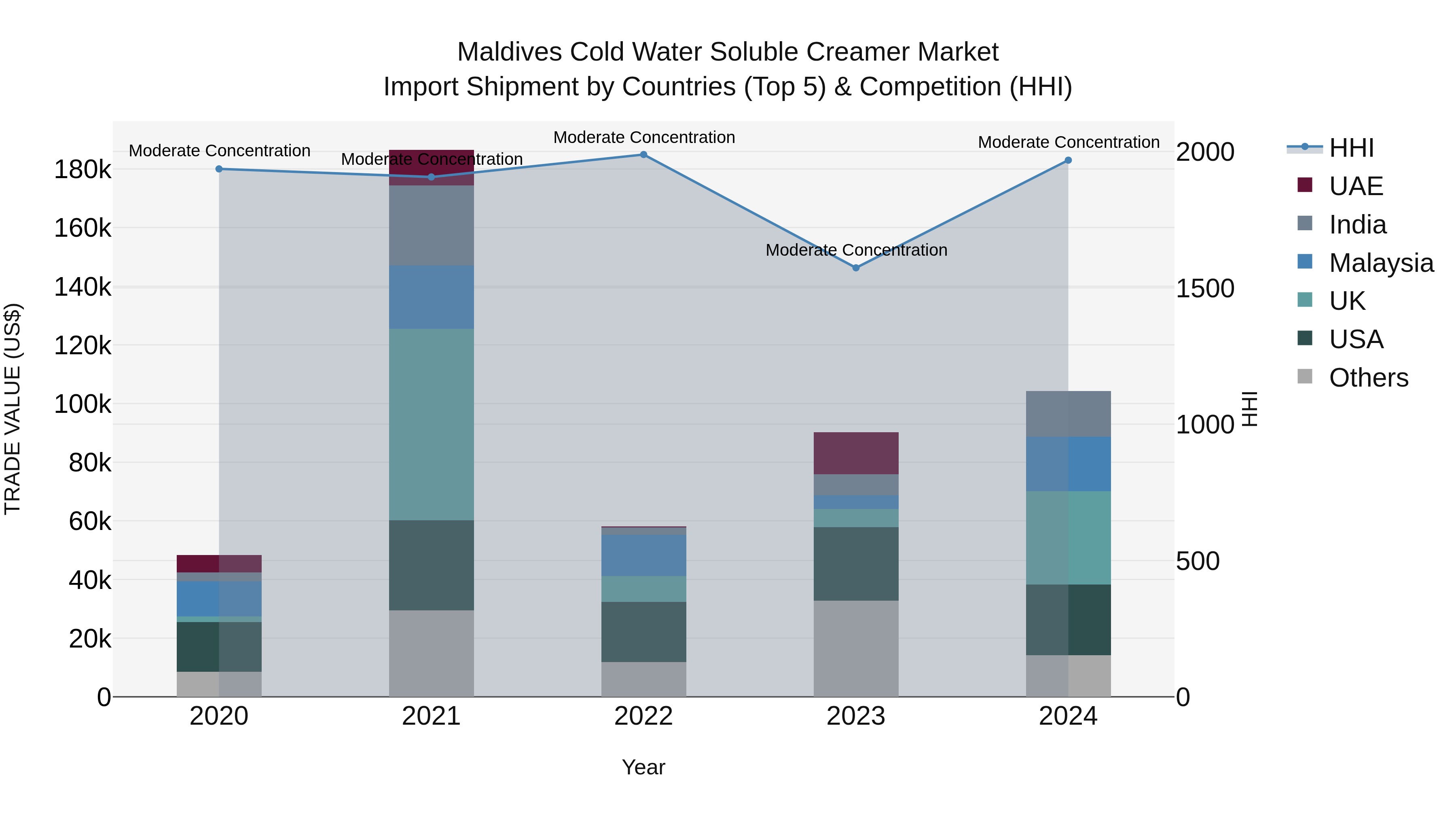 Maldives Cold Water Soluble Creamer Market Top 5 Importing Countries and Market Competition (HHI) Analysis