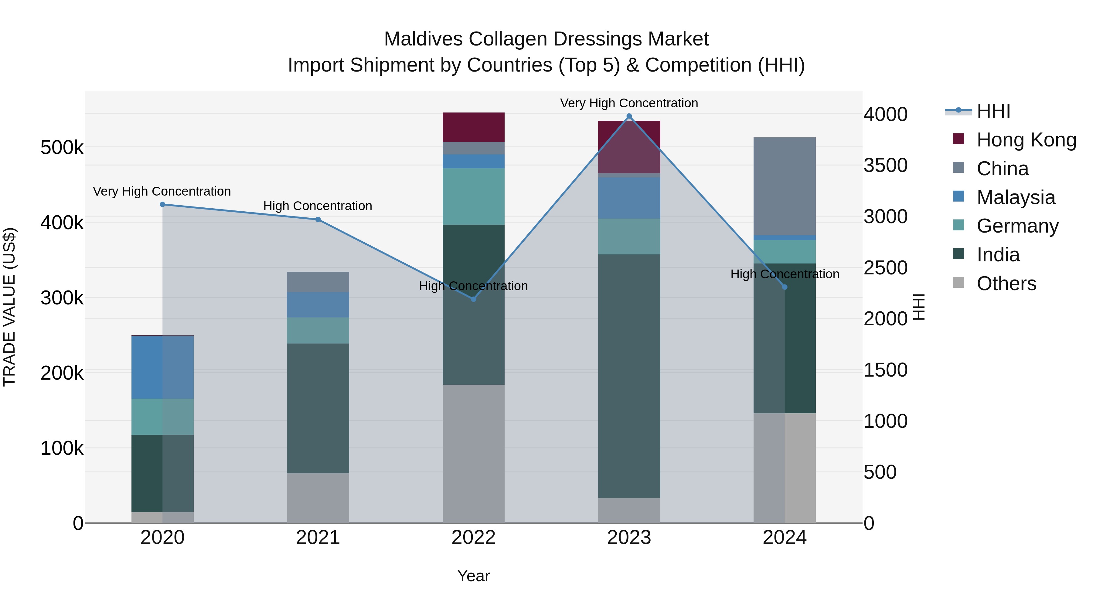 Maldives Collagen Dressings Market Top 5 Importing Countries and Market Competition (HHI) Analysis