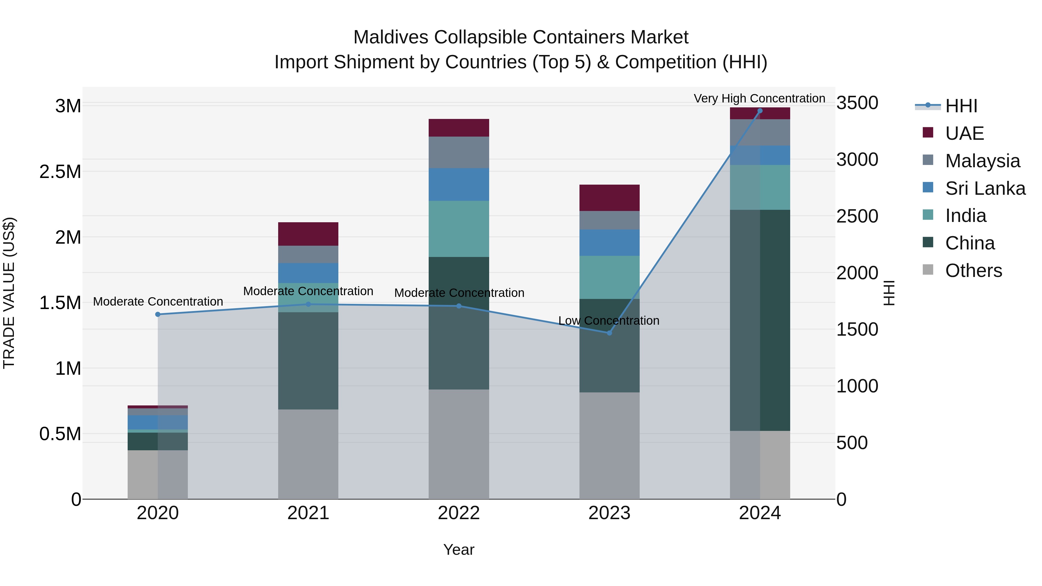 Maldives Collapsible Containers Market Top 5 Importing Countries and Market Competition (HHI) Analysis
