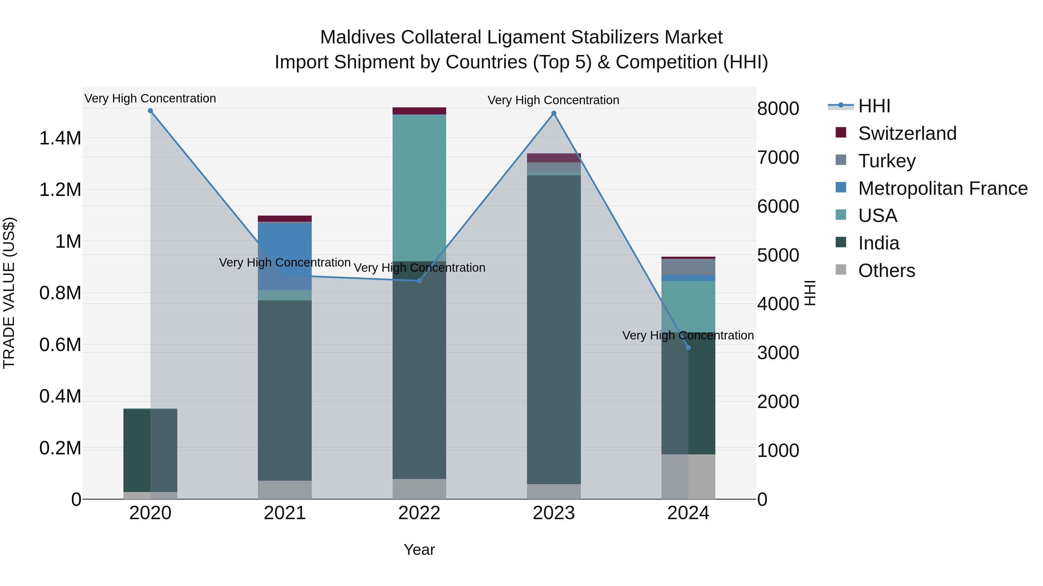 Maldives Collateral Ligament Stabilizers Market Top 5 Importing Countries and Market Competition (HHI) Analysis