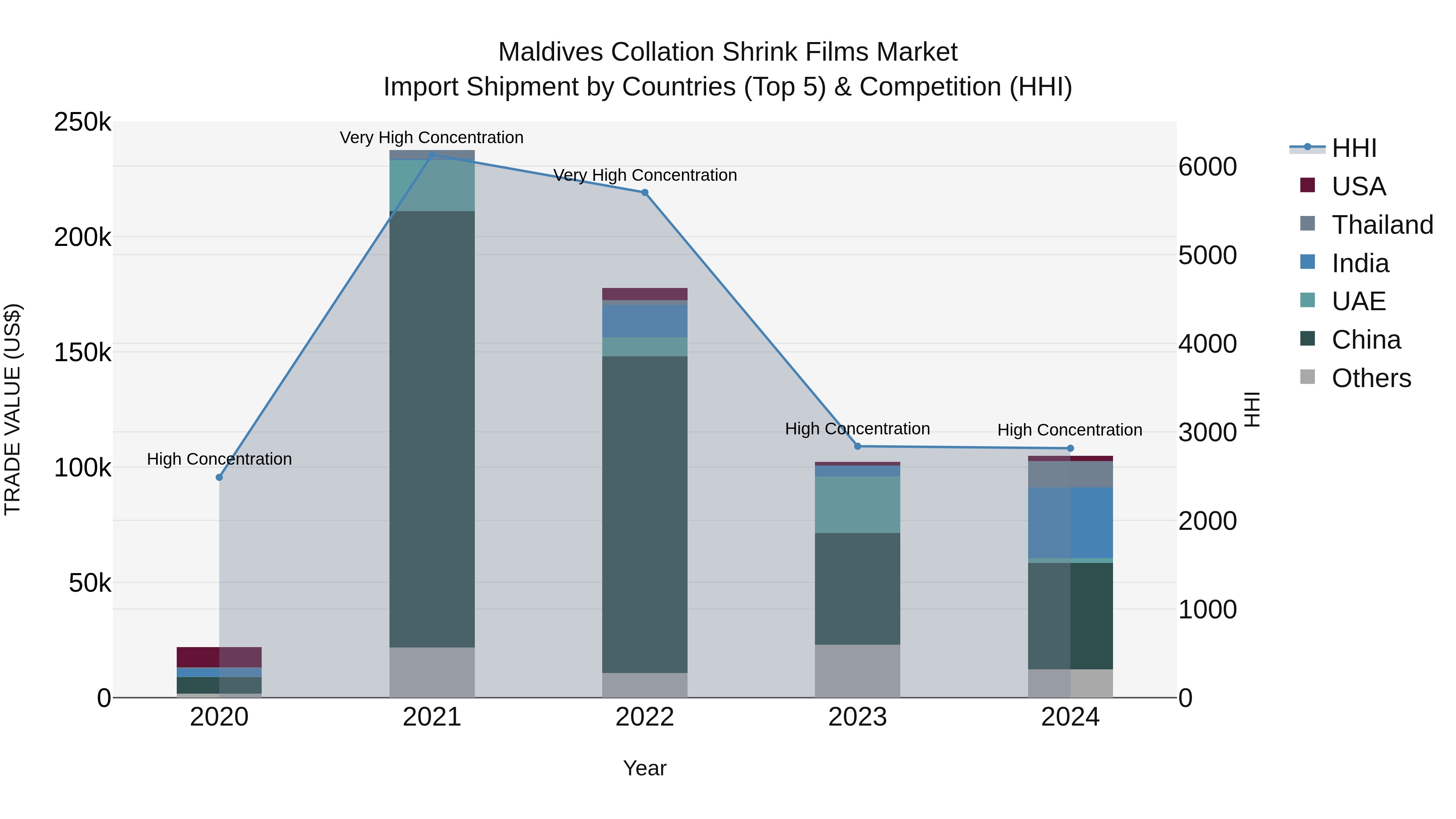 Maldives Collation Shrink Films Market Top 5 Importing Countries and Market Competition (HHI) Analysis