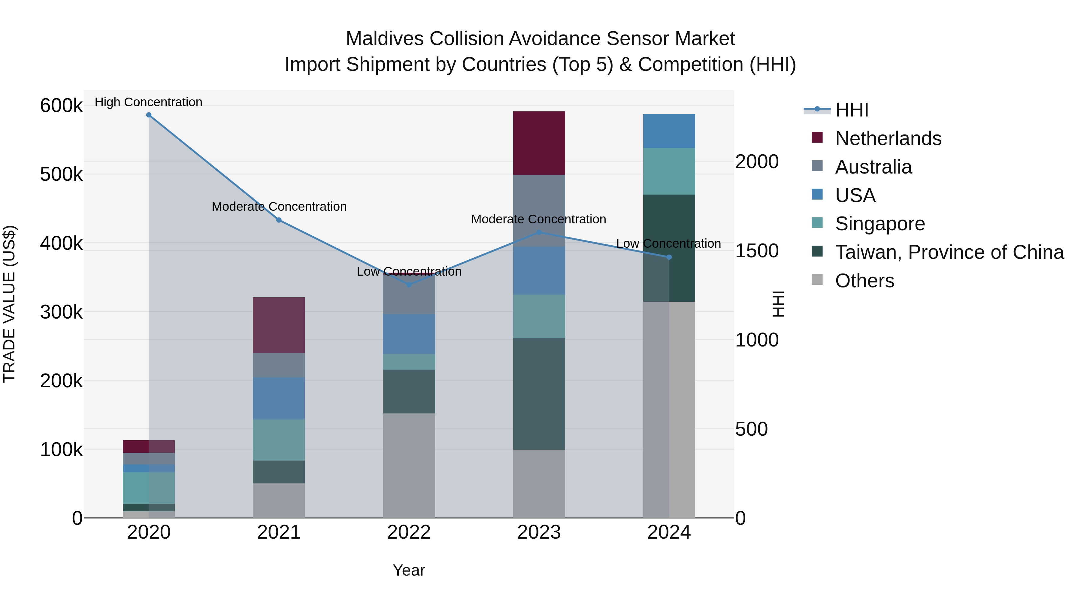 Maldives Collision Avoidance Sensor Market Top 5 Importing Countries and Market Competition (HHI) Analysis
