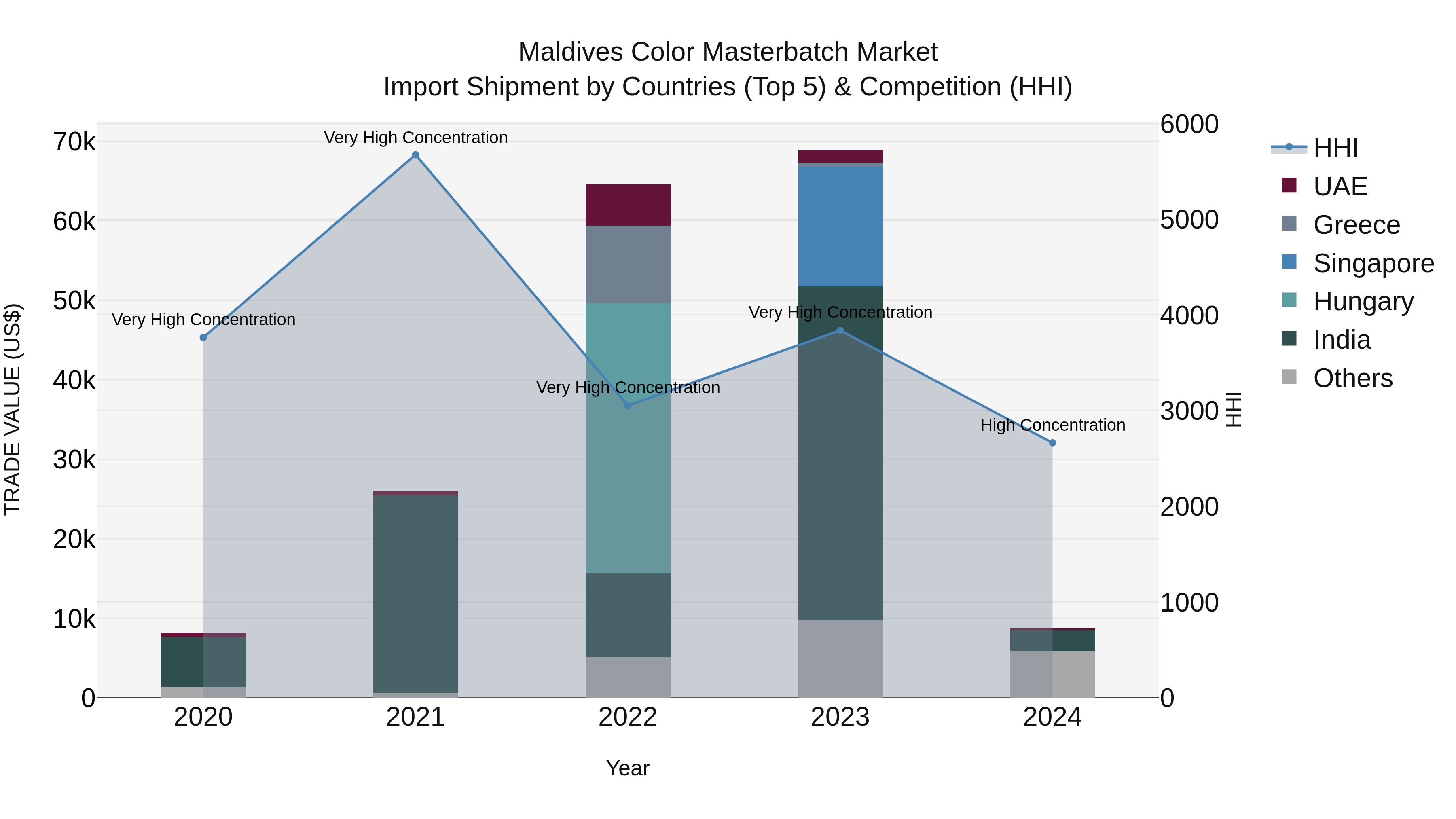 Maldives Color Masterbatch Market Top 5 Importing Countries and Market Competition (HHI) Analysis