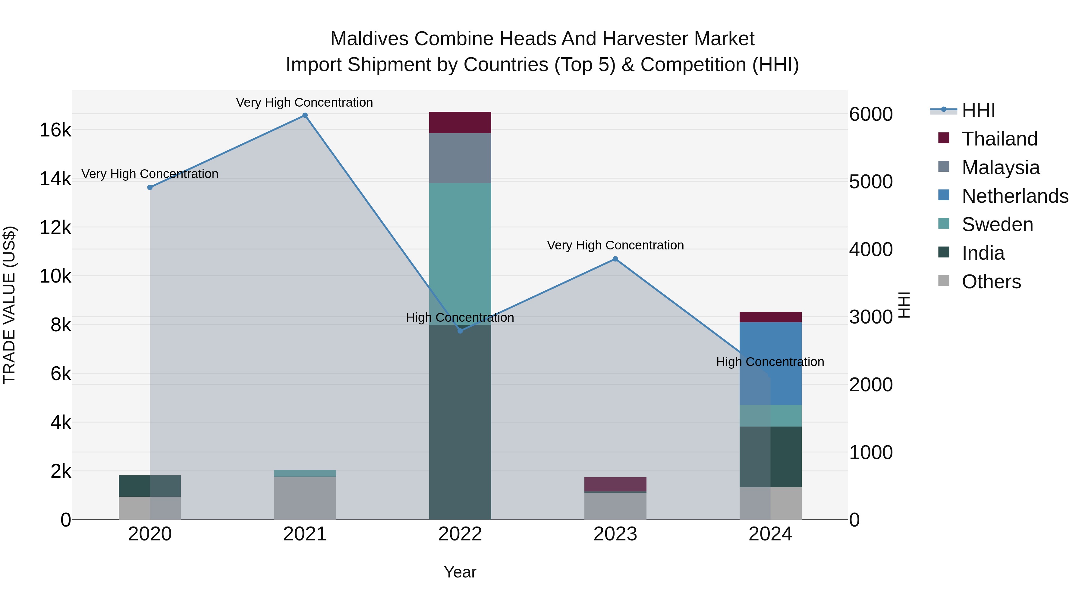 Maldives Combine Heads and Harvester Market Top 5 Importing Countries and Market Competition (HHI) Analysis