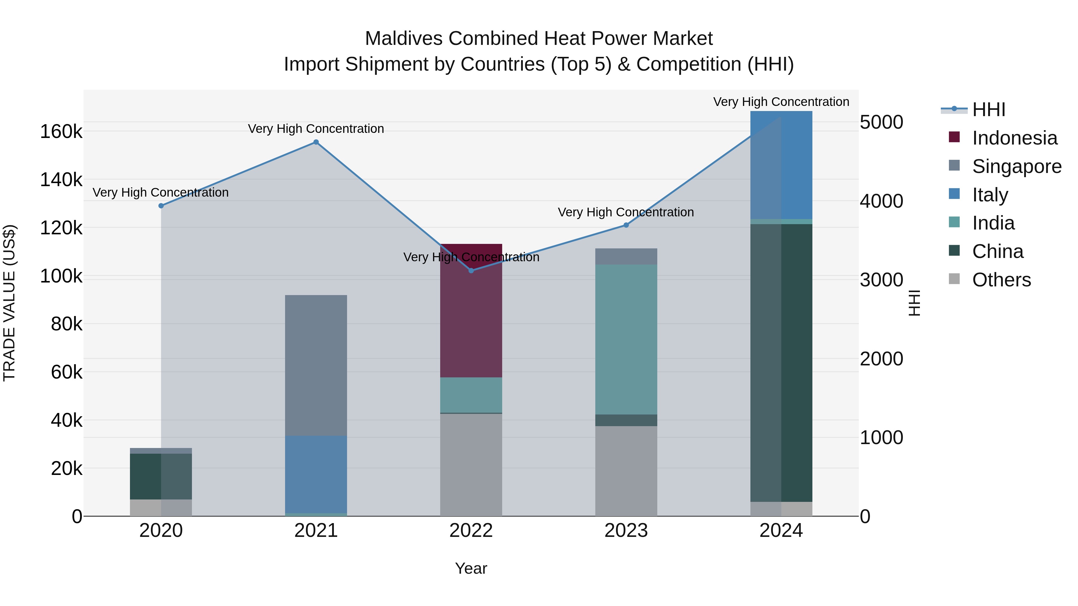 Maldives Combined Heat Power Market Top 5 Importing Countries and Market Competition (HHI) Analysis