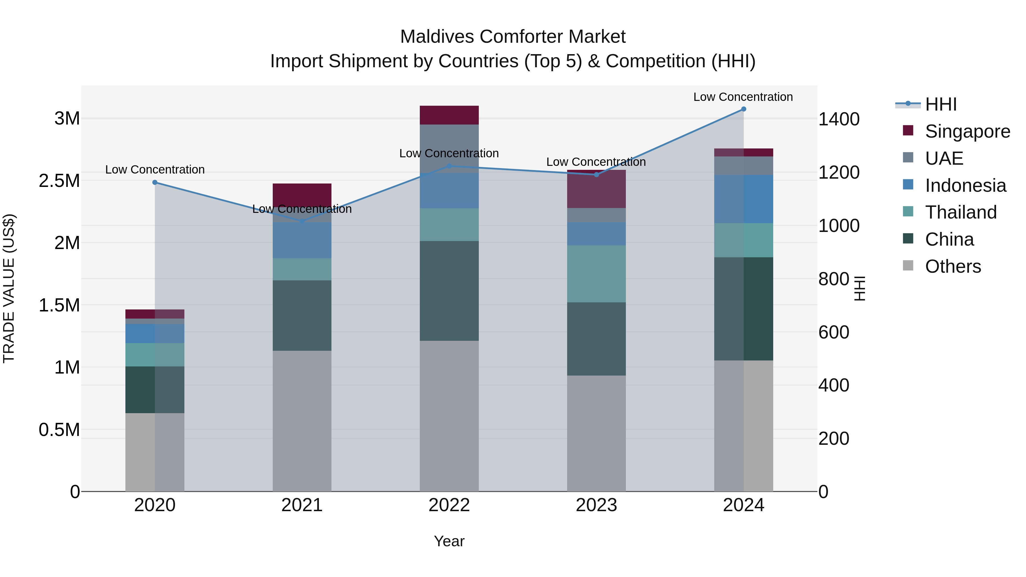 Maldives Comforter Market Top 5 Importing Countries and Market Competition (HHI) Analysis