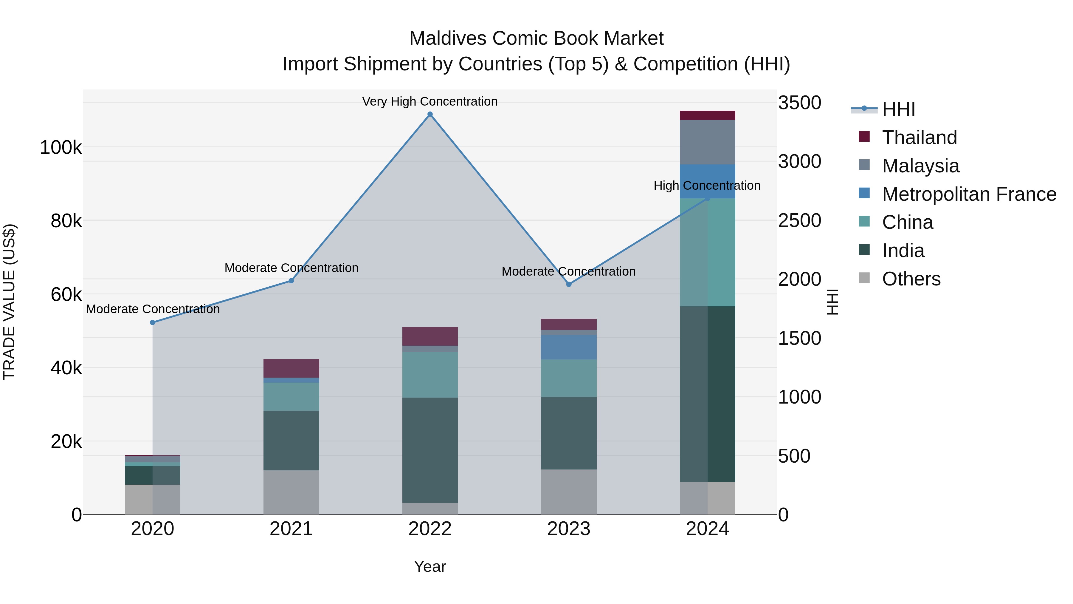 Maldives Comic Book Market Top 5 Importing Countries and Market Competition (HHI) Analysis