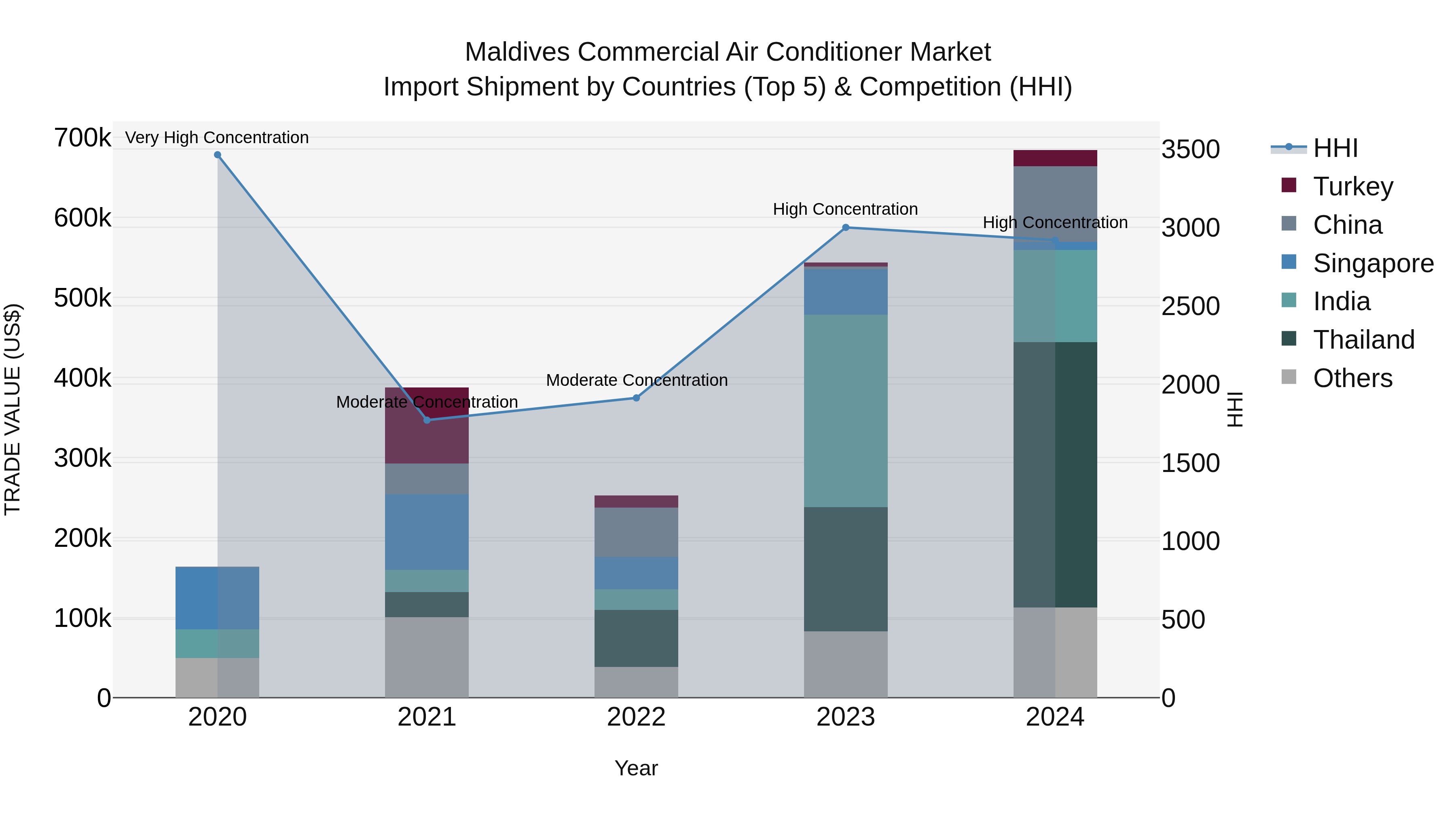 Maldives Commercial Air Conditioner Market Top 5 Importing Countries and Market Competition (HHI) Analysis