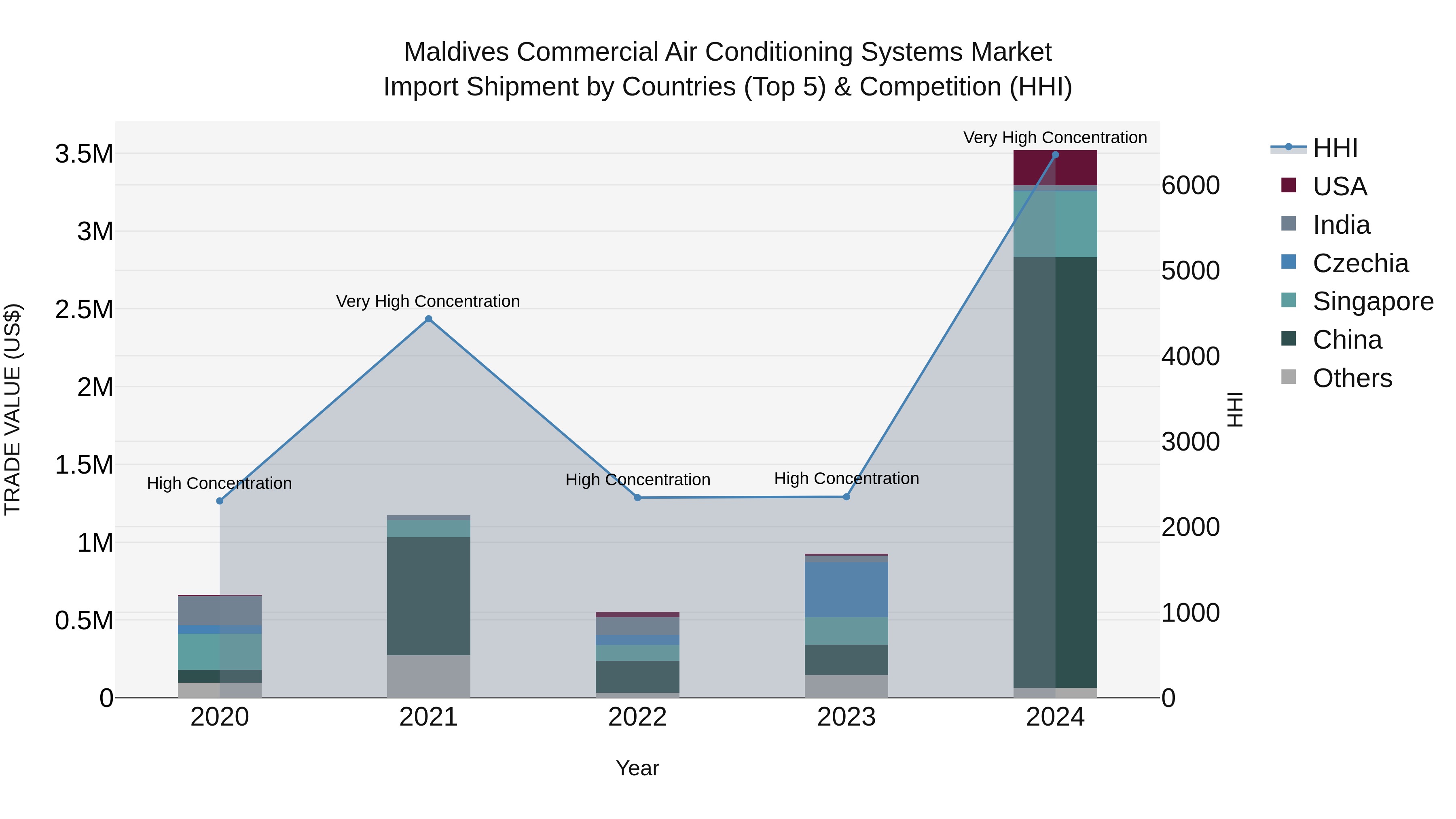 Maldives Commercial Air Conditioning Systems Market Top 5 Importing Countries and Market Competition (HHI) Analysis