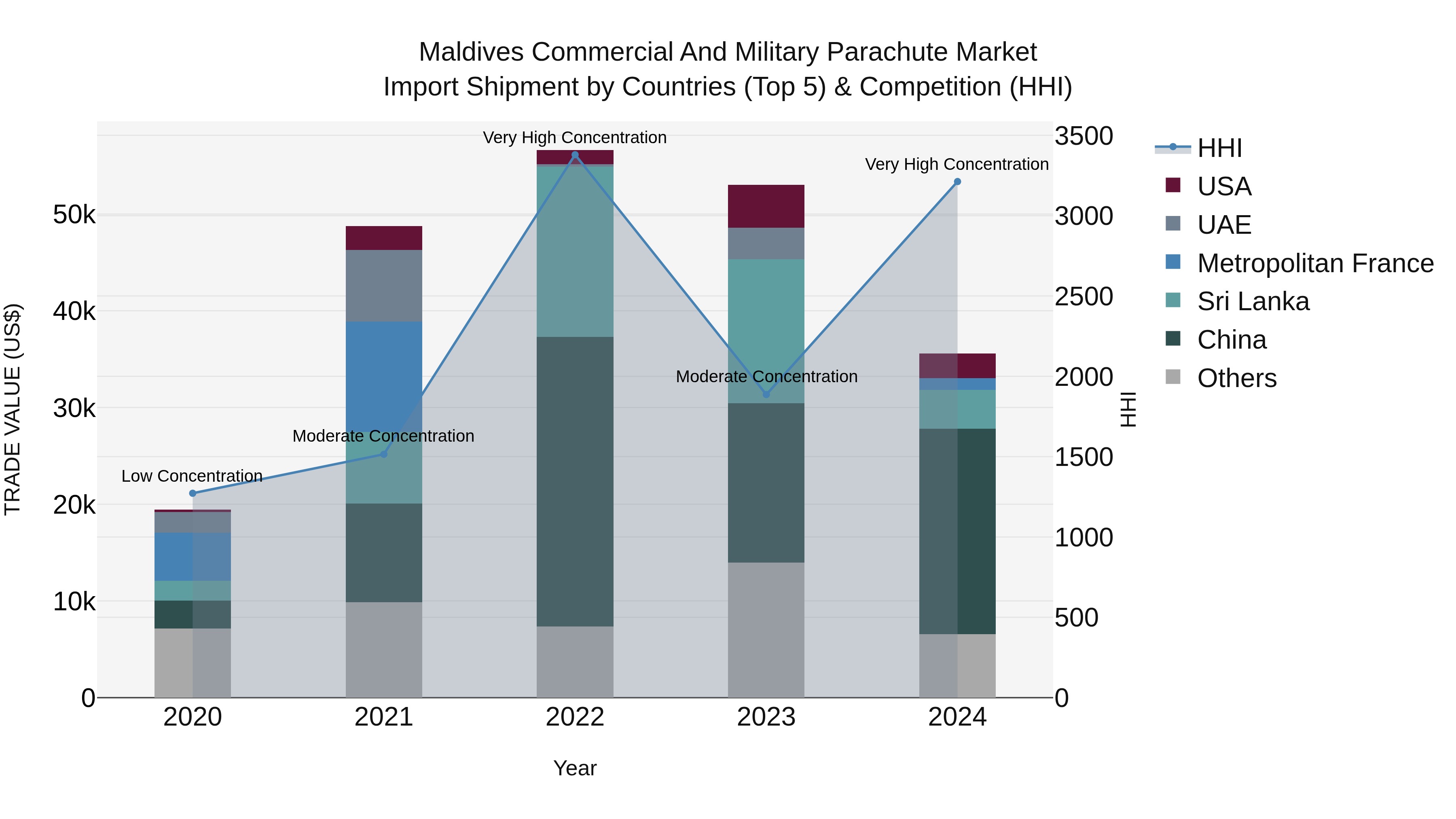 Maldives Commercial and Military Parachute Market Top 5 Importing Countries and Market Competition (HHI) Analysis