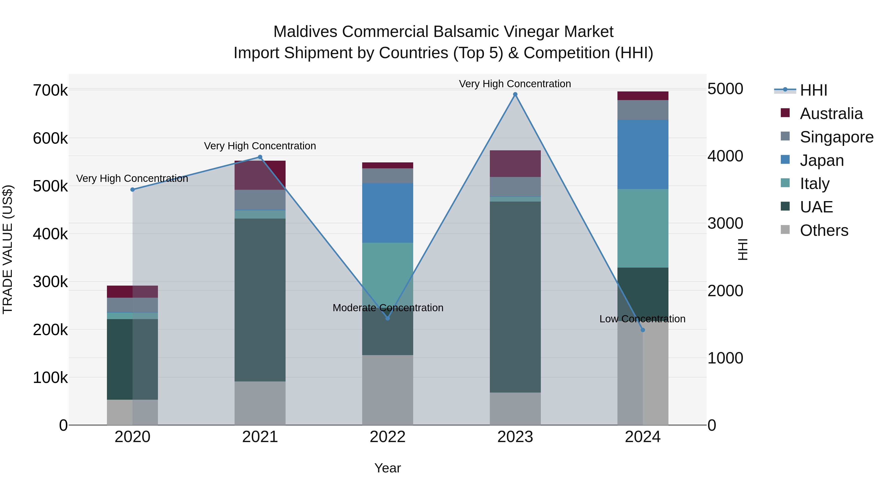 Maldives Commercial Balsamic Vinegar Market Top 5 Importing Countries and Market Competition (HHI) Analysis