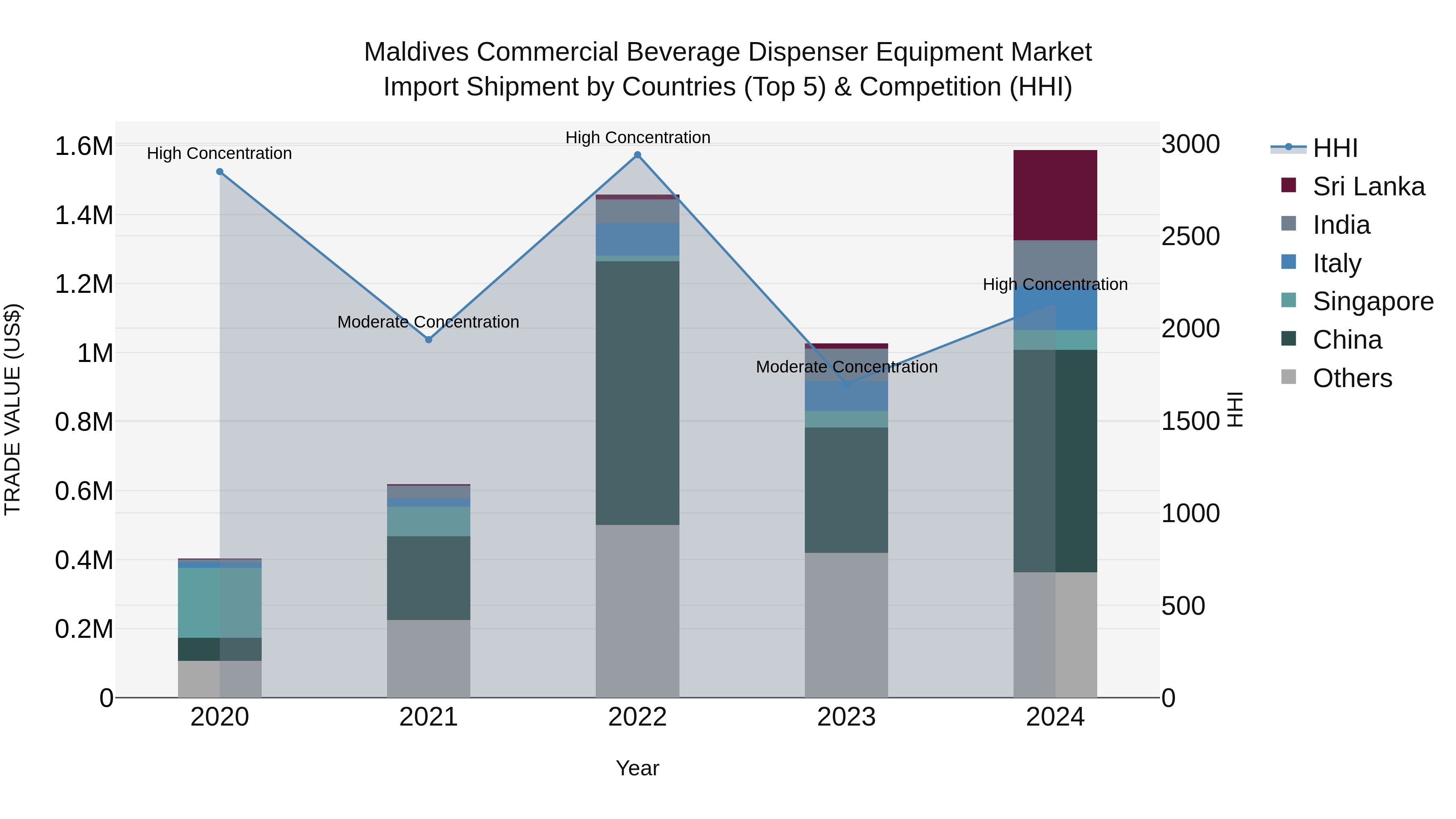Maldives Commercial Beverage Dispenser Equipment Market Top 5 Importing Countries and Market Competition (HHI) Analysis
