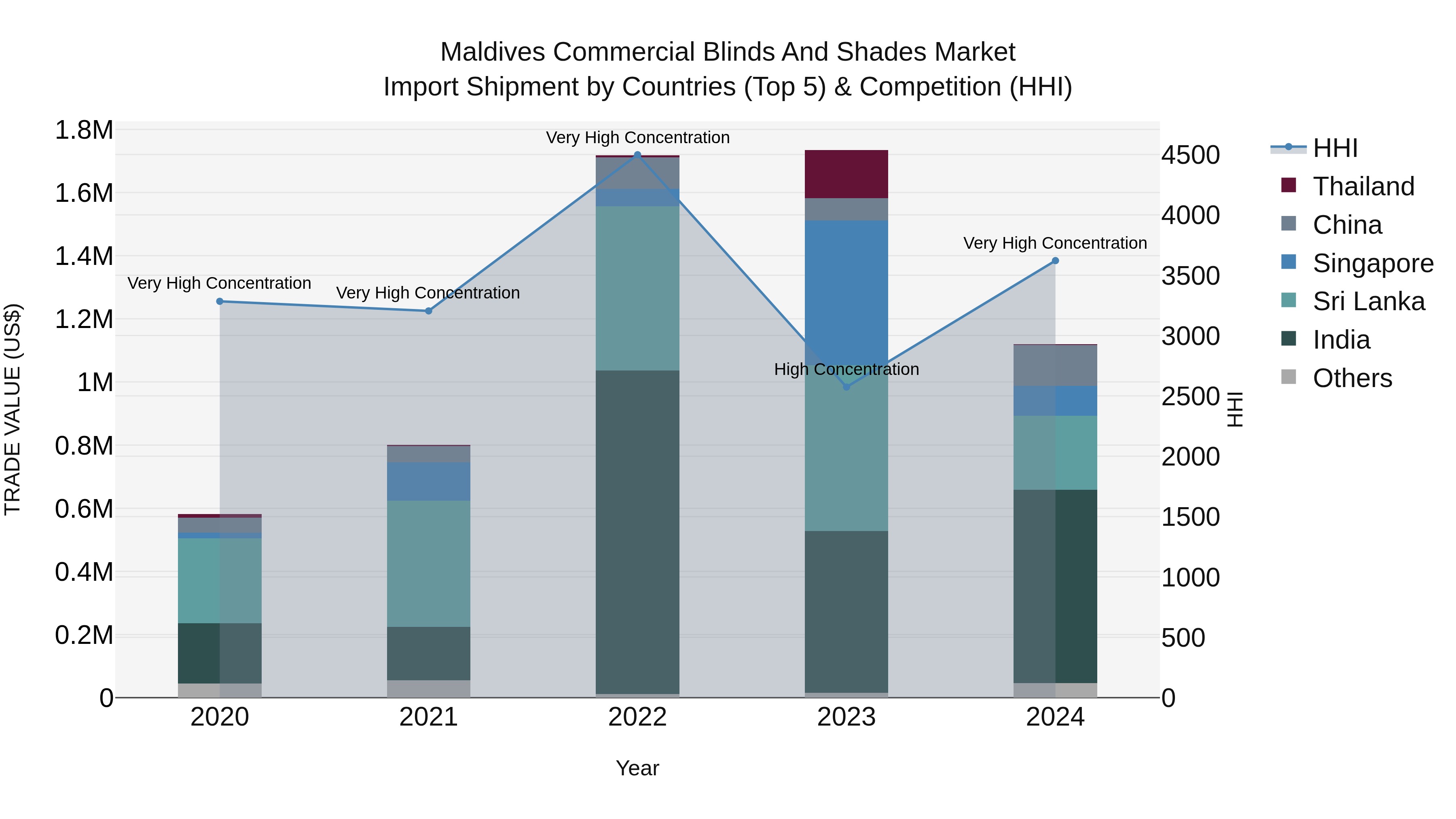 Maldives Commercial Blinds and Shades Market Top 5 Importing Countries and Market Competition (HHI) Analysis