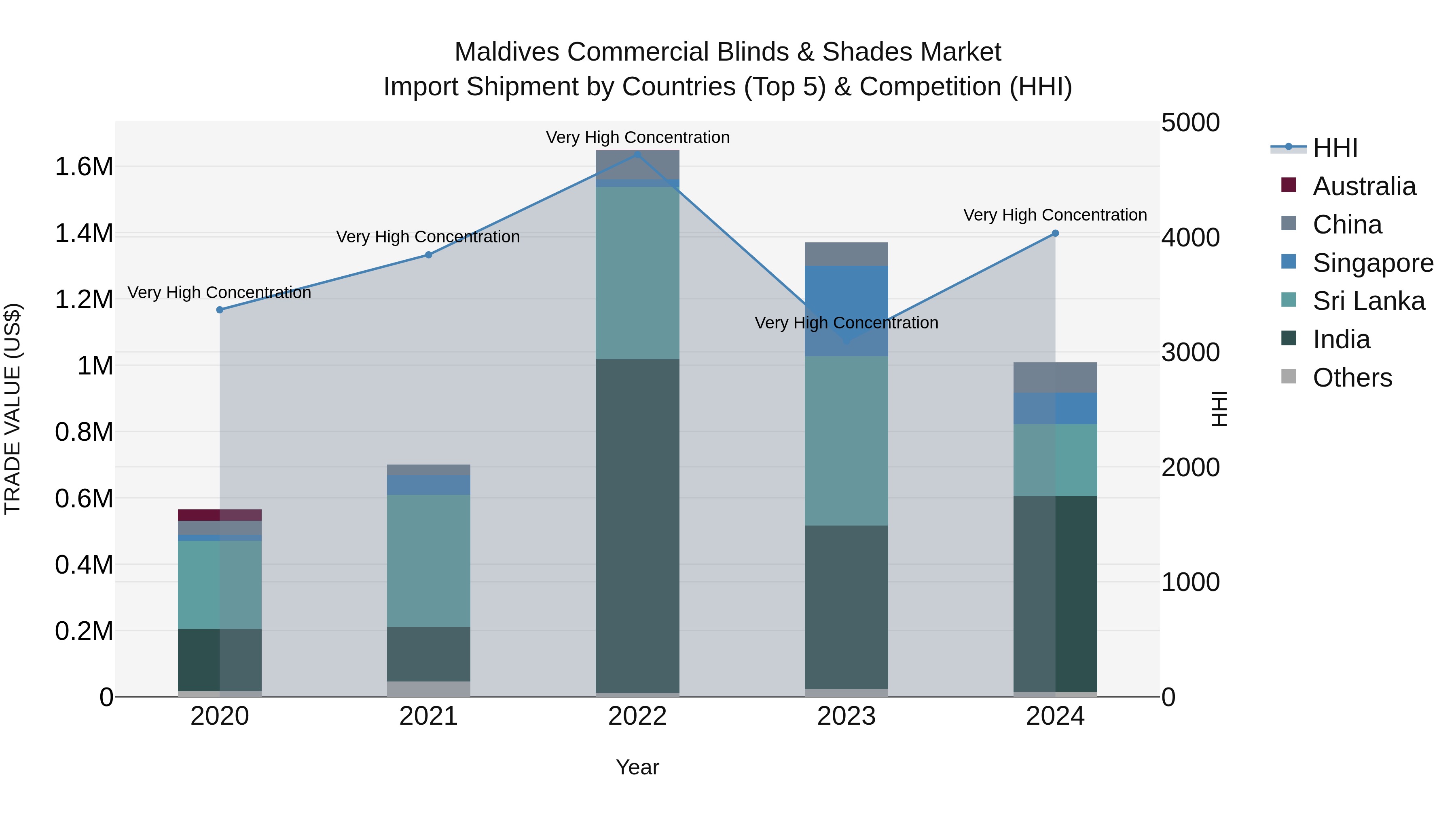 Maldives Commercial Blinds & Shades Market Top 5 Importing Countries and Market Competition (HHI) Analysis