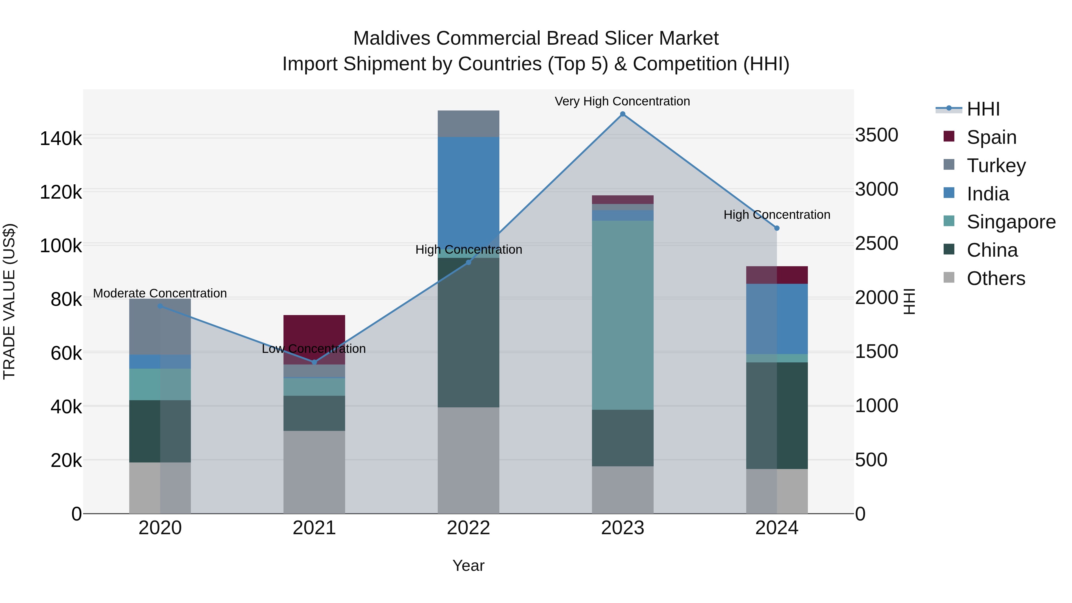 Maldives Commercial Bread Slicer Market Top 5 Importing Countries and Market Competition (HHI) Analysis