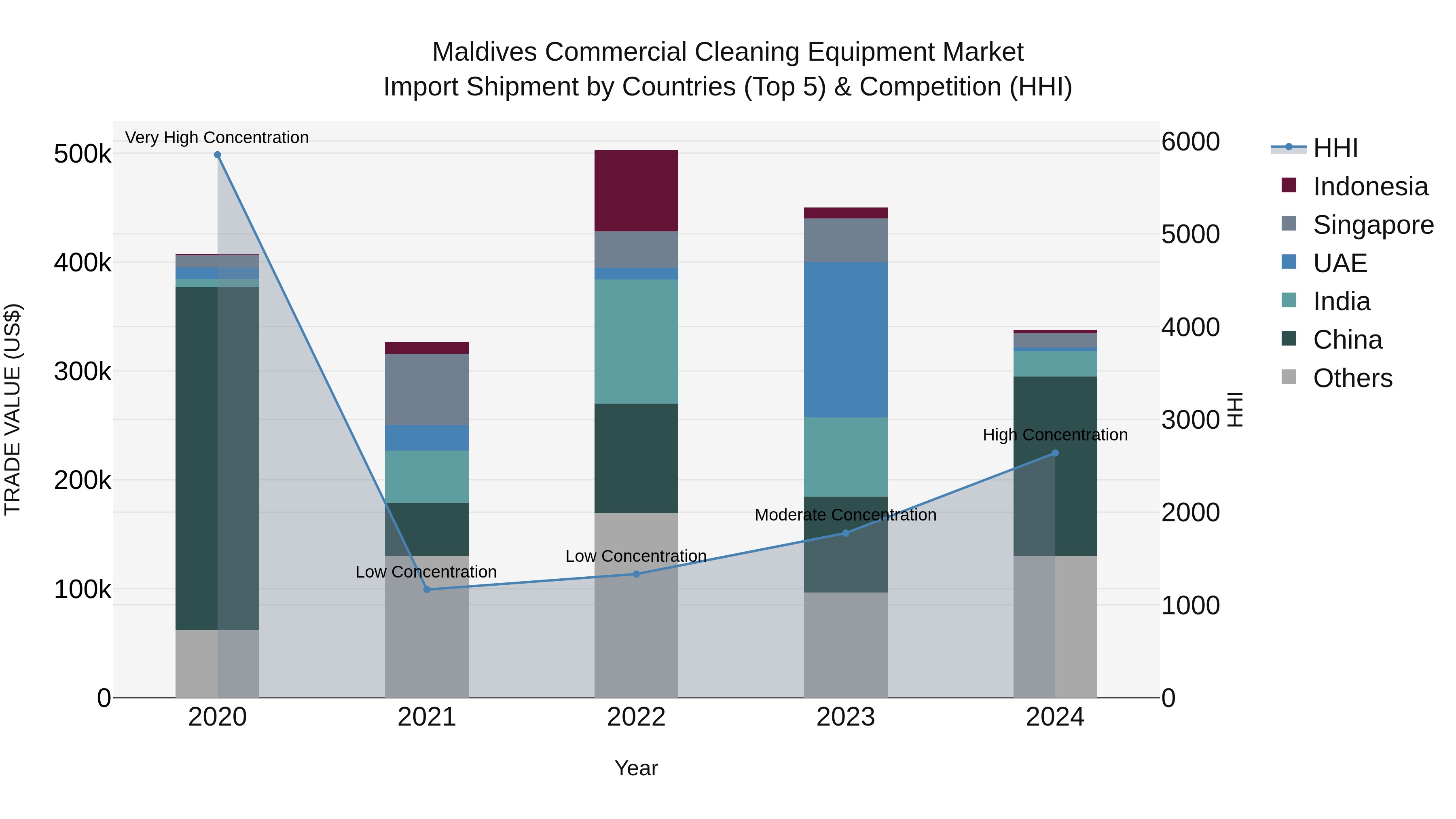 Maldives Commercial Cleaning Equipment Market Top 5 Importing Countries and Market Competition (HHI) Analysis
