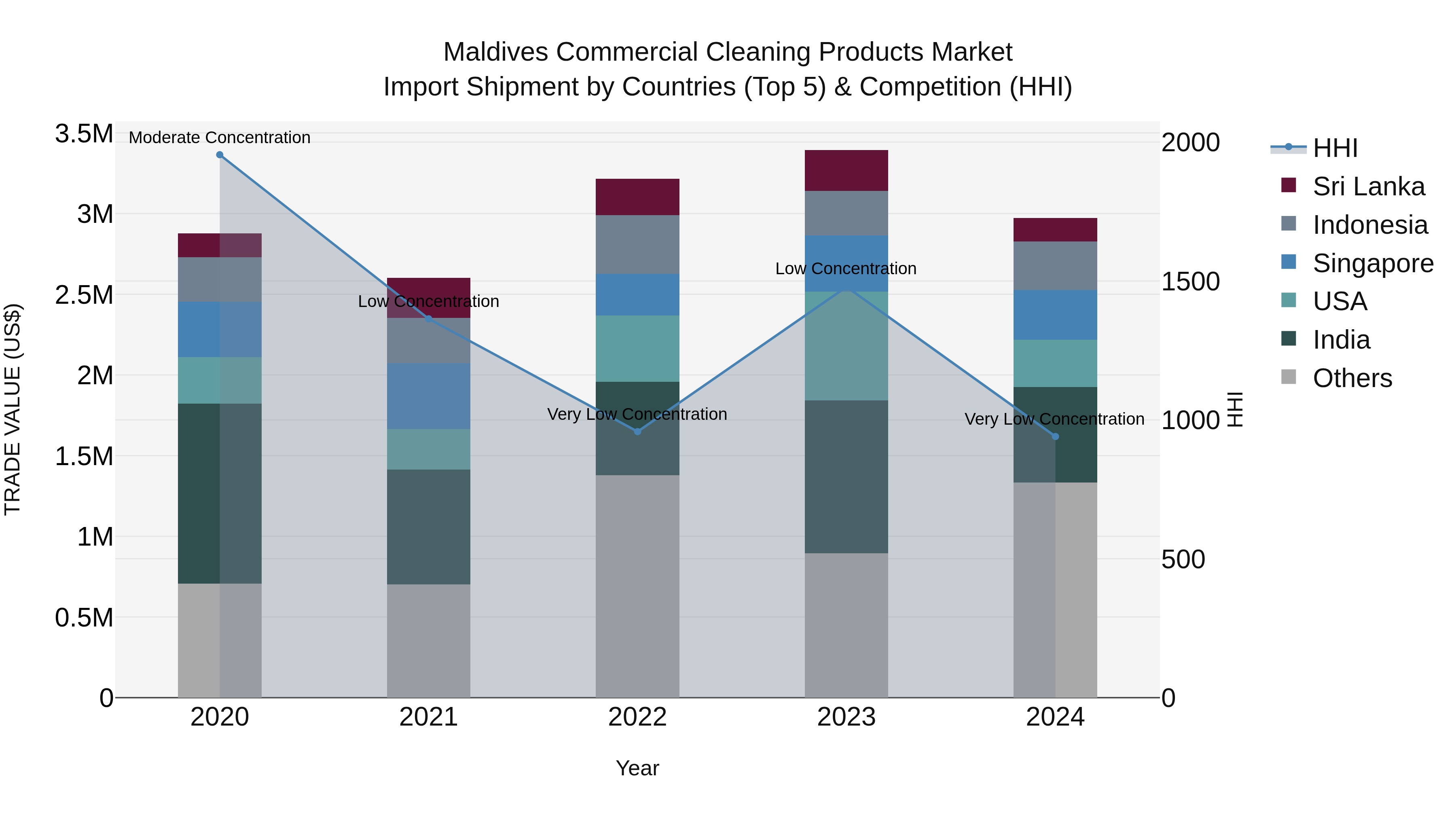 Maldives Commercial Cleaning Products Market Top 5 Importing Countries and Market Competition (HHI) Analysis