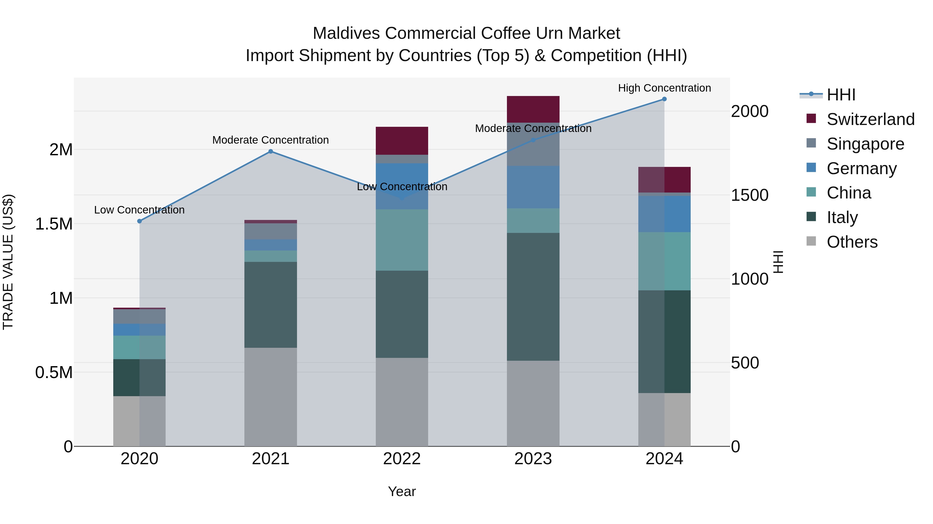 Maldives Commercial Coffee Urn Market Top 5 Importing Countries and Market Competition (HHI) Analysis