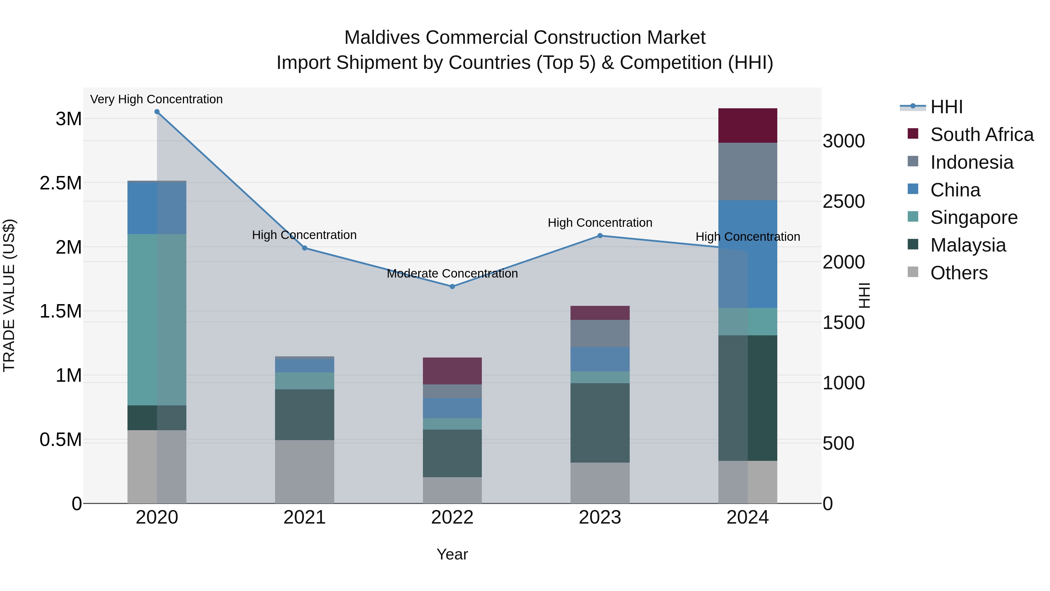 Maldives Commercial Construction Market Top 5 Importing Countries and Market Competition (HHI) Analysis
