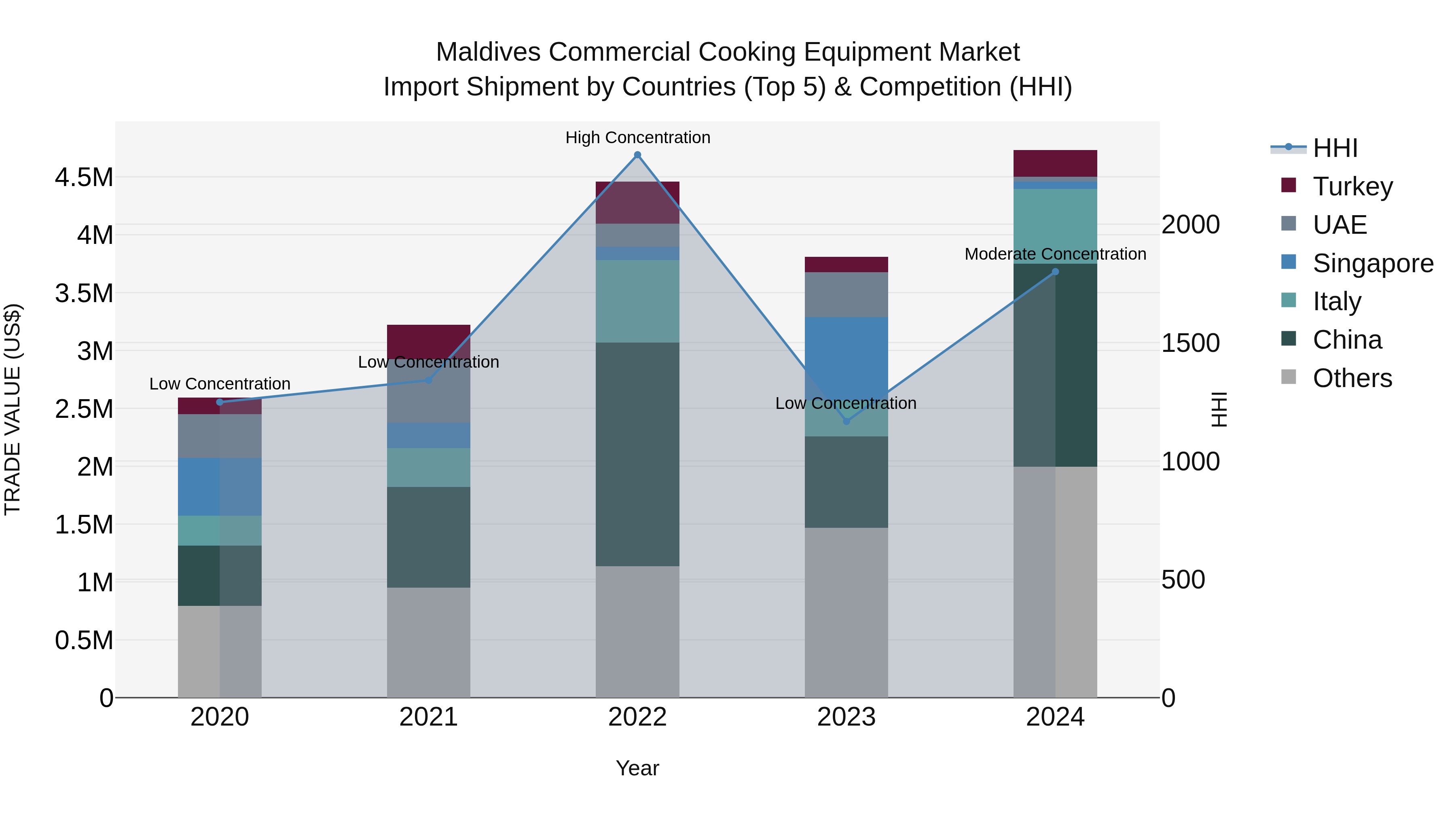 Maldives Commercial Cooking Equipment Market Top 5 Importing Countries and Market Competition (HHI) Analysis