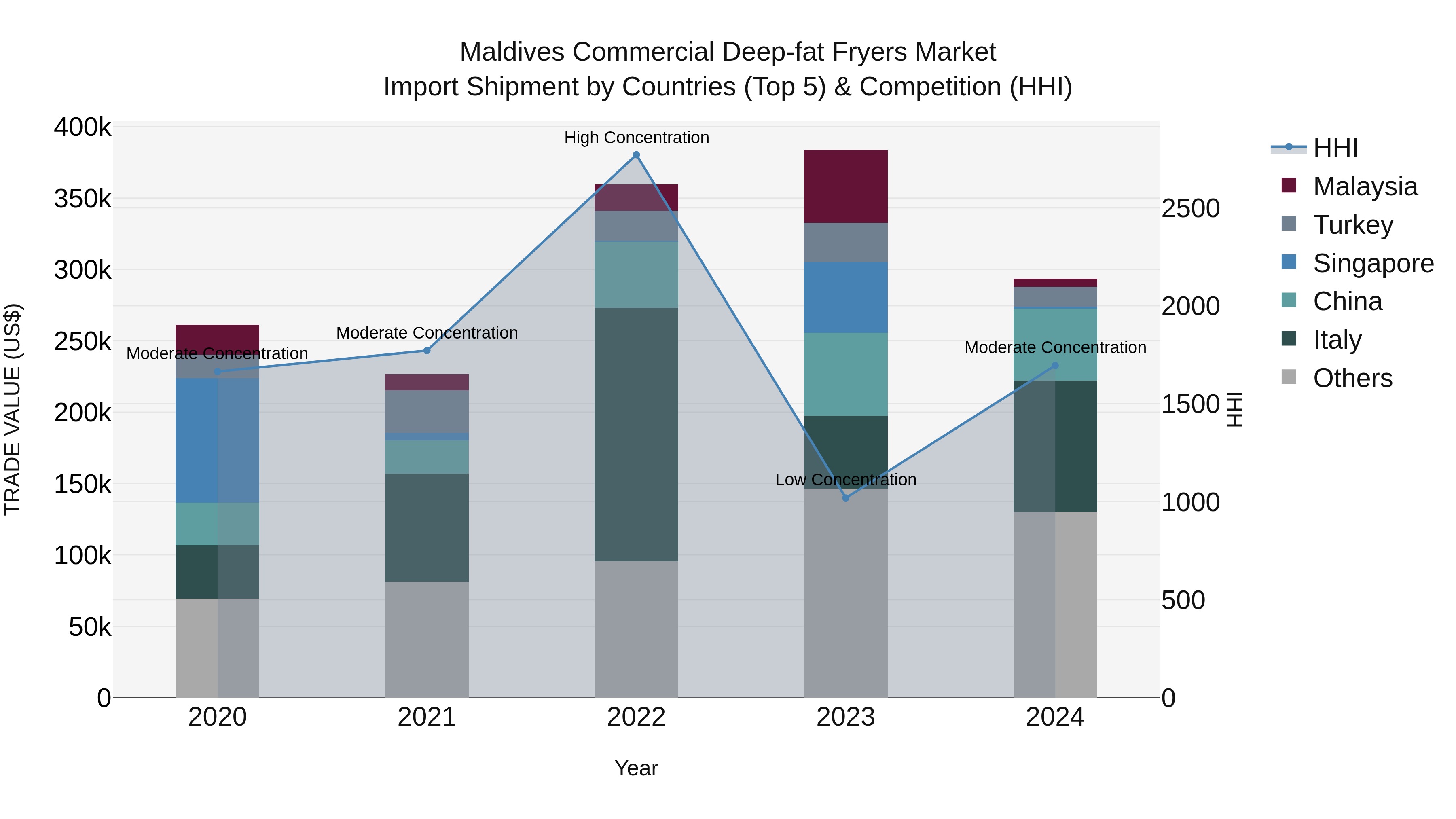 Maldives Commercial Deep-fat Fryers Market Top 5 Importing Countries and Market Competition (HHI) Analysis