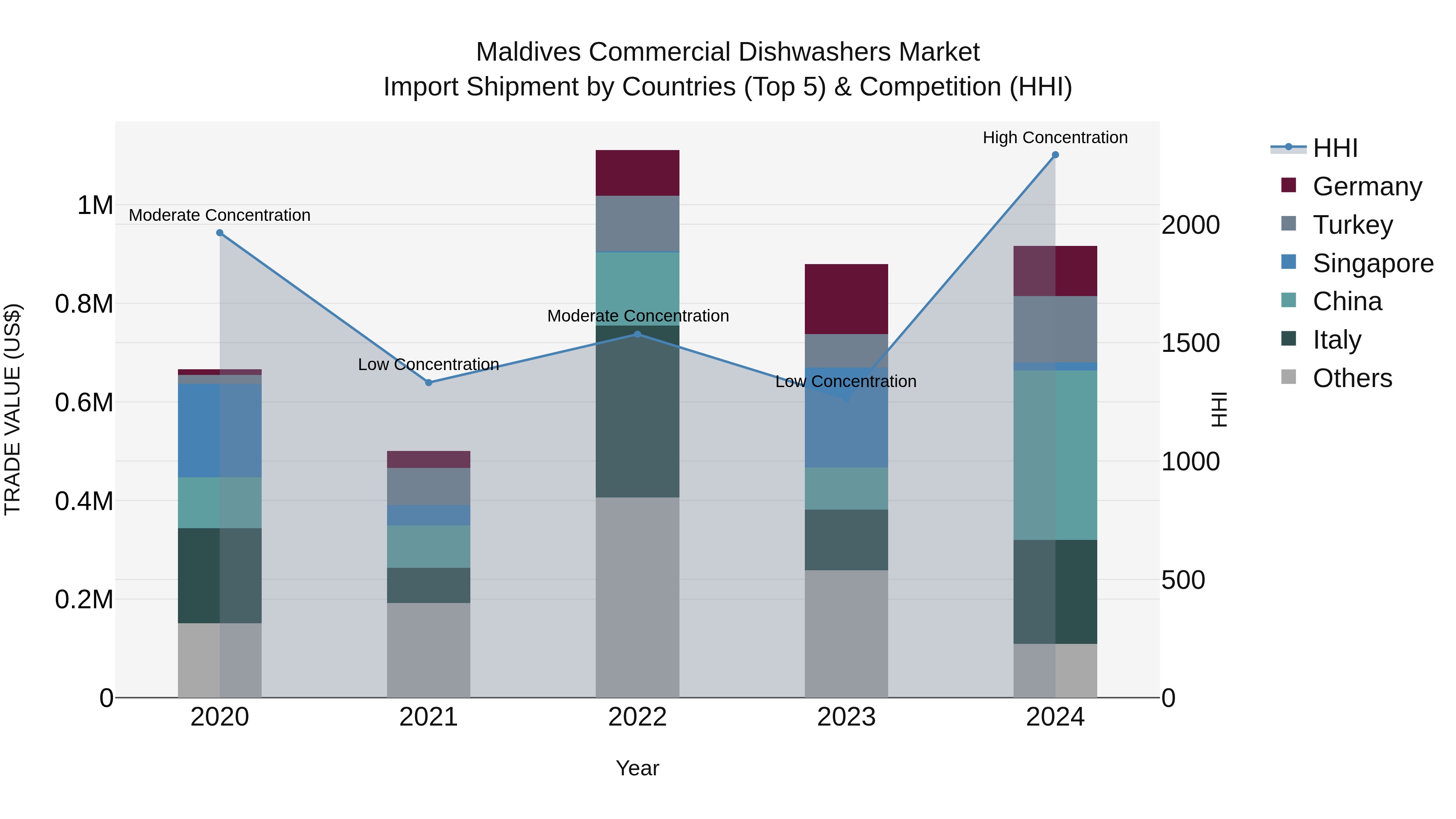 Maldives Commercial Dishwashers Market Top 5 Importing Countries and Market Competition (HHI) Analysis
