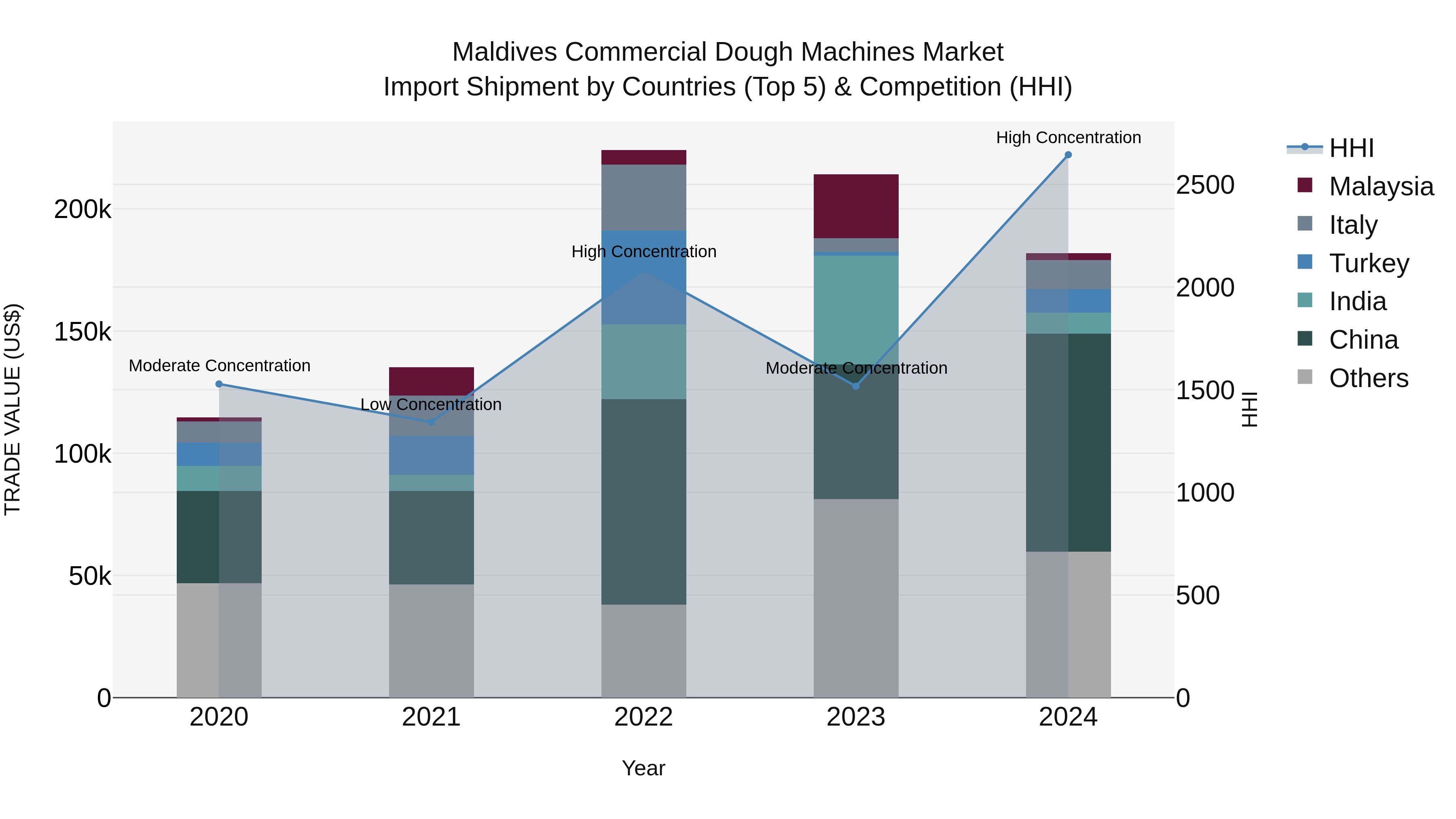 Maldives Commercial Dough Machines Market Top 5 Importing Countries and Market Competition (HHI) Analysis