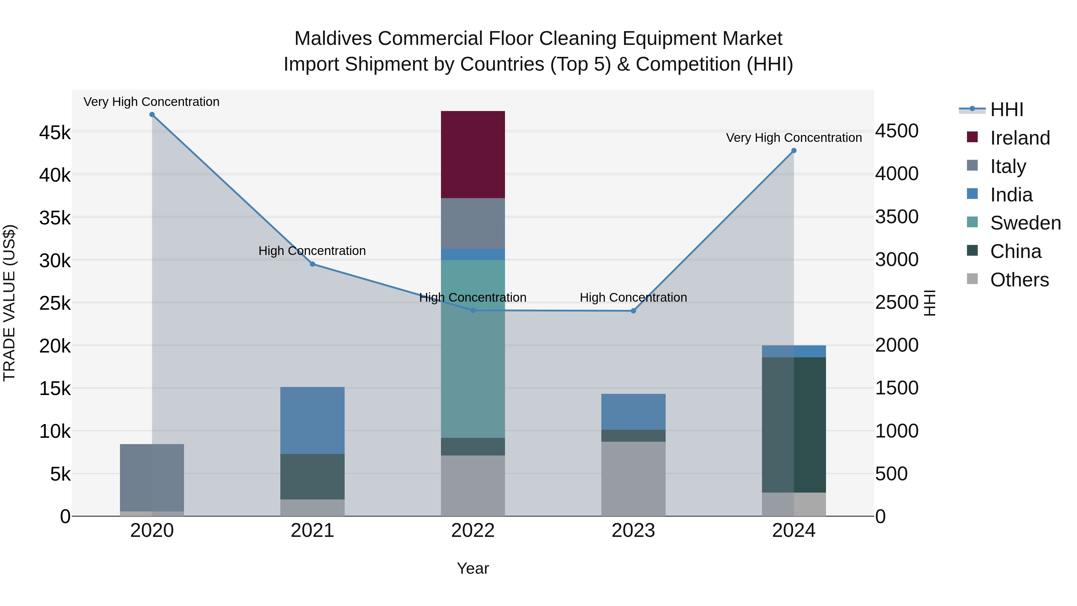 Maldives Commercial Floor Cleaning Equipment Market Top 5 Importing Countries and Market Competition (HHI) Analysis