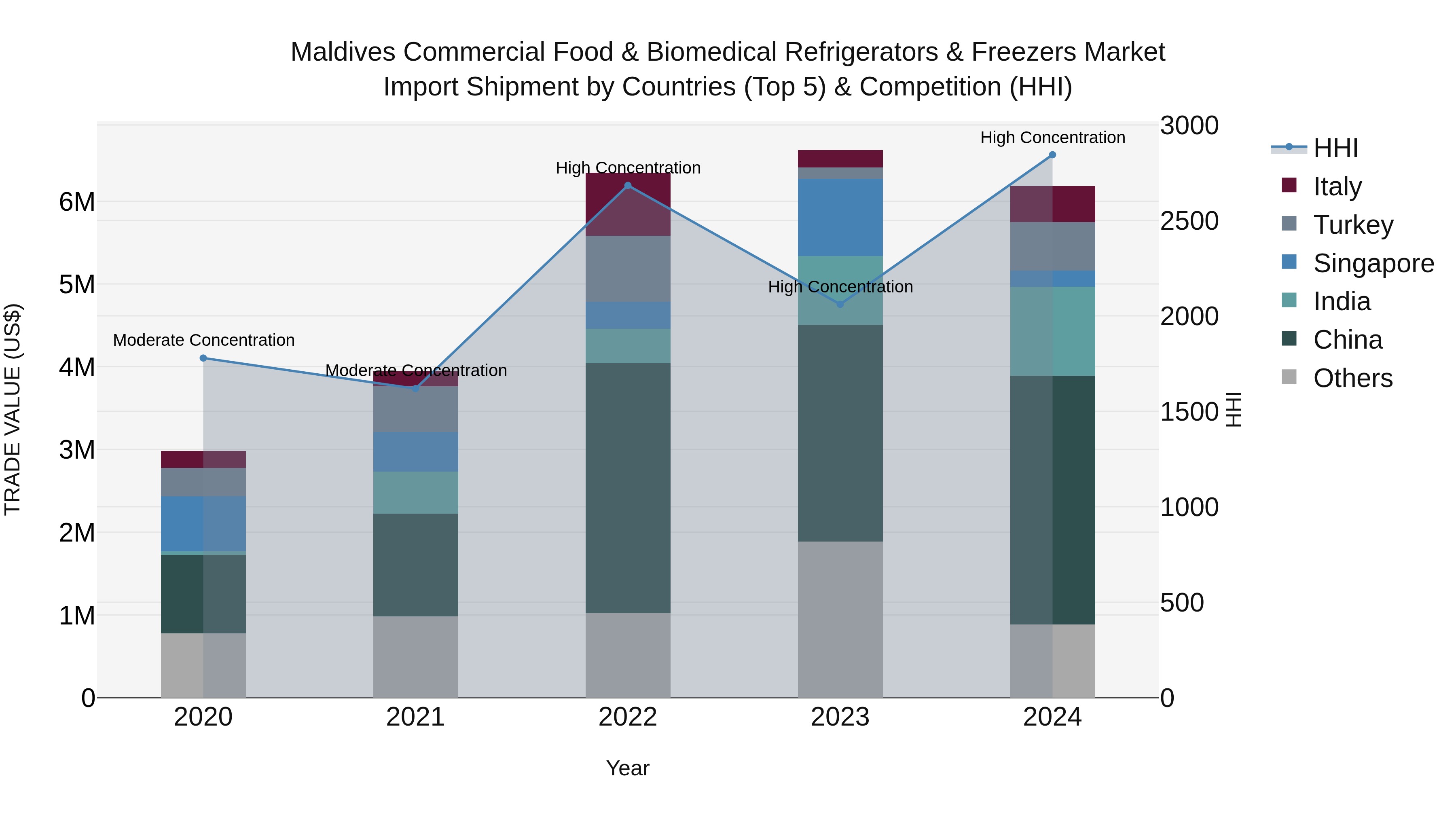 Maldives Commercial Food & Biomedical Refrigerators & Freezers Market Top 5 Importing Countries and Market Competition (HHI) Analysis