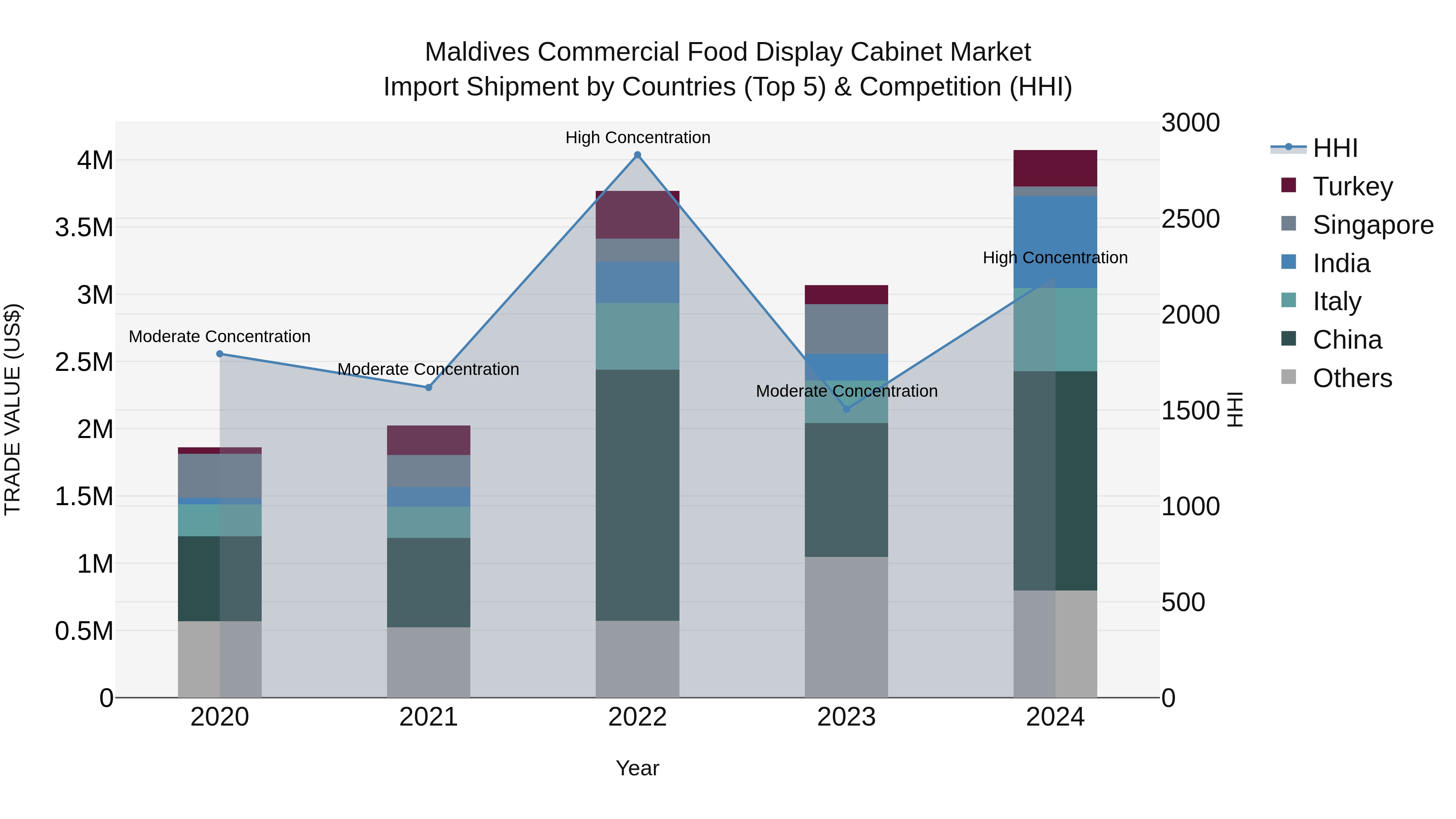 Maldives Commercial Food Display Cabinet Market Top 5 Importing Countries and Market Competition (HHI) Analysis