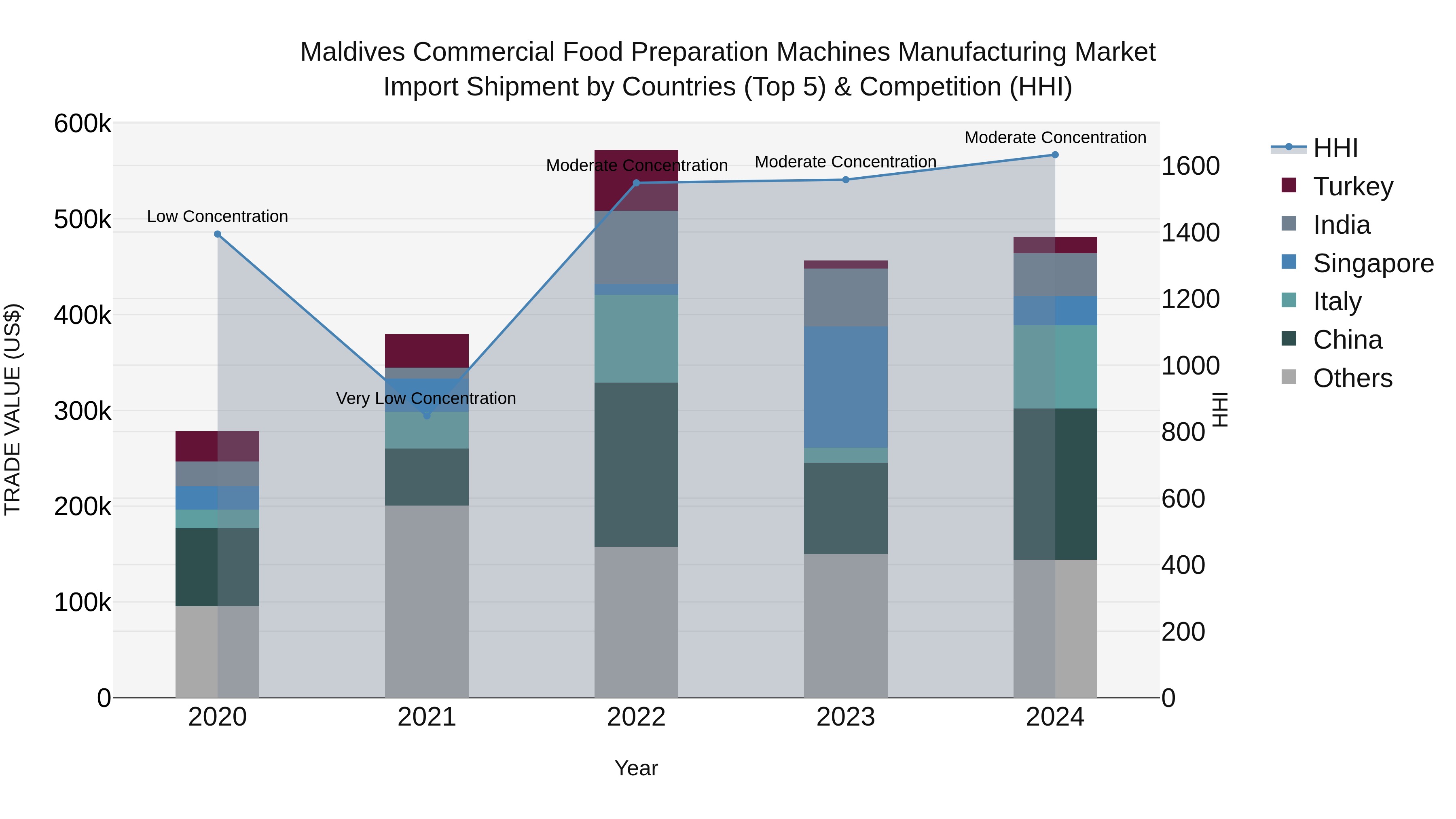 Maldives Commercial Food Preparation Machines Manufacturing Market Top 5 Importing Countries and Market Competition (HHI) Analysis
