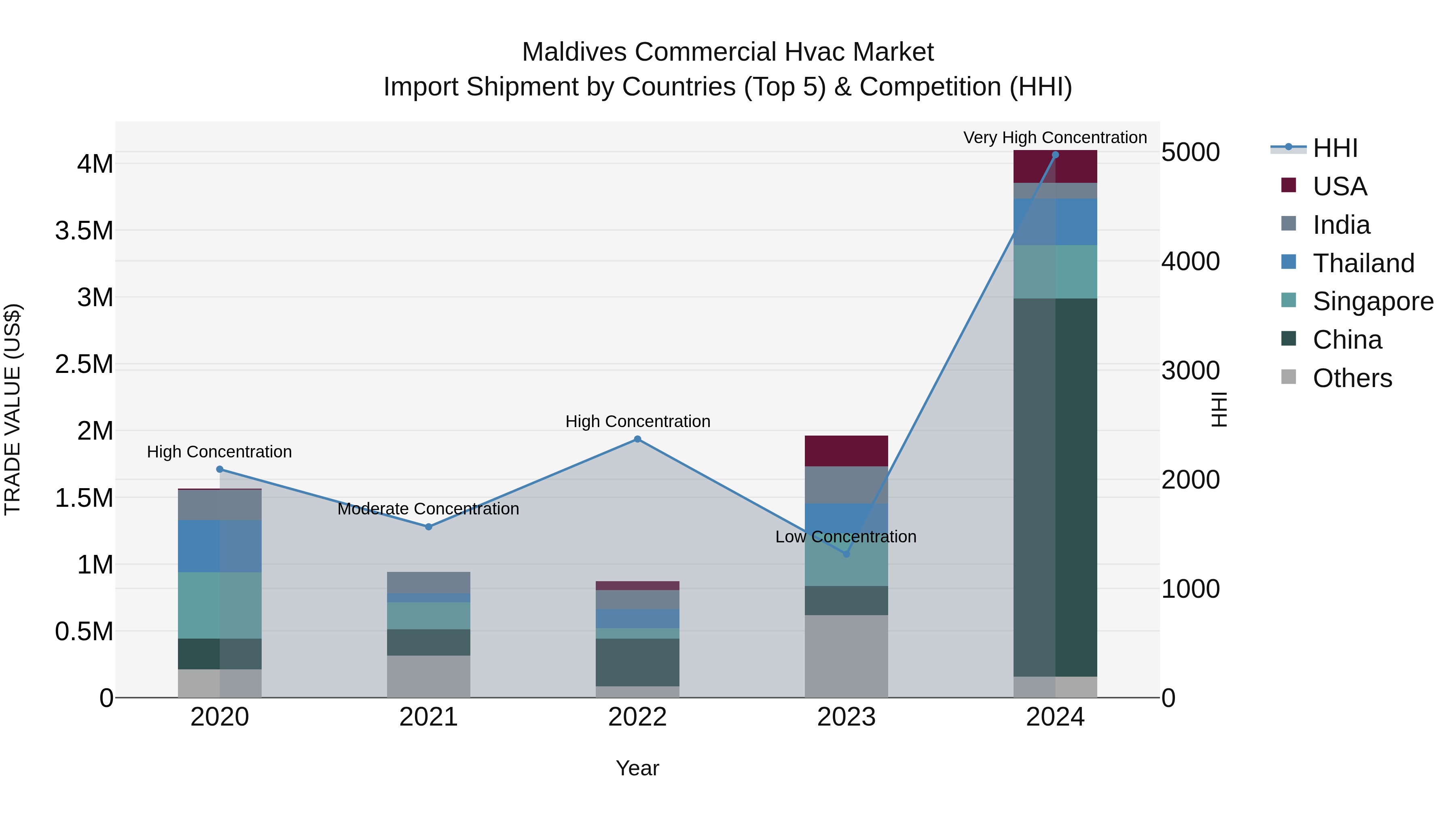Maldives Commercial Hvac Market Top 5 Importing Countries and Market Competition (HHI) Analysis