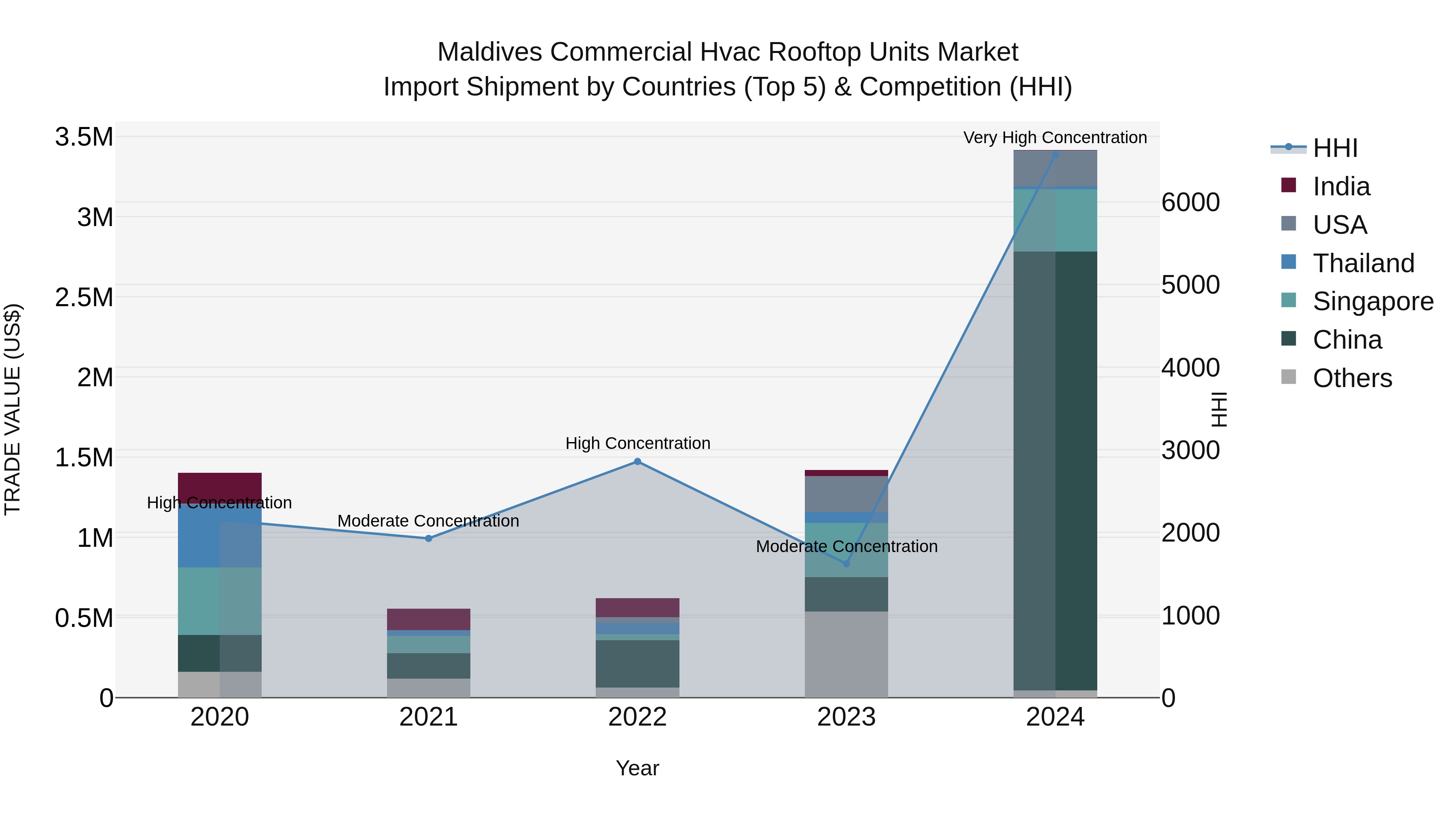 Maldives Commercial Hvac Rooftop Units Market Top 5 Importing Countries and Market Competition (HHI) Analysis