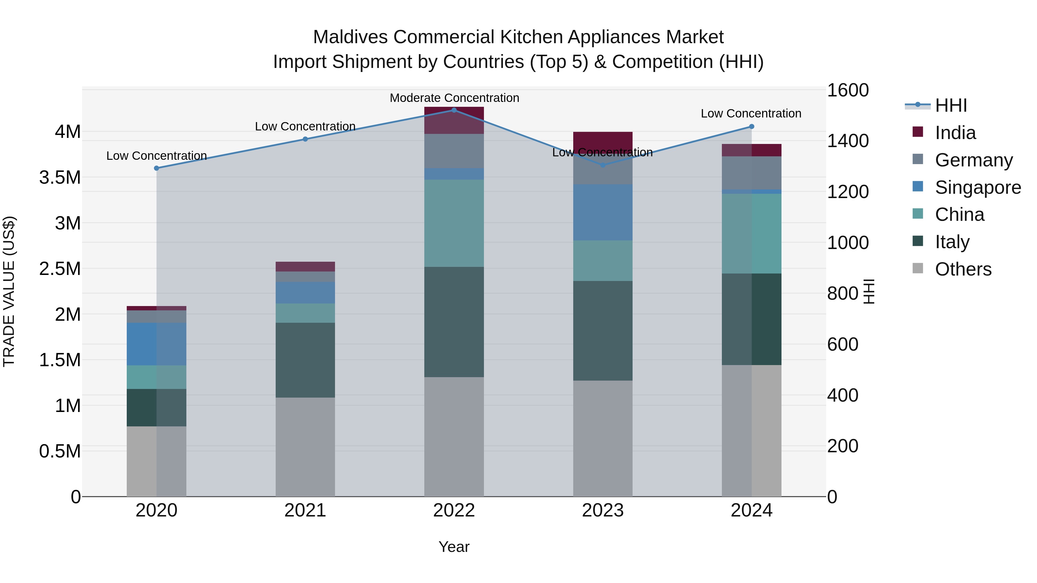 Maldives Commercial Kitchen Appliances Market Top 5 Importing Countries and Market Competition (HHI) Analysis