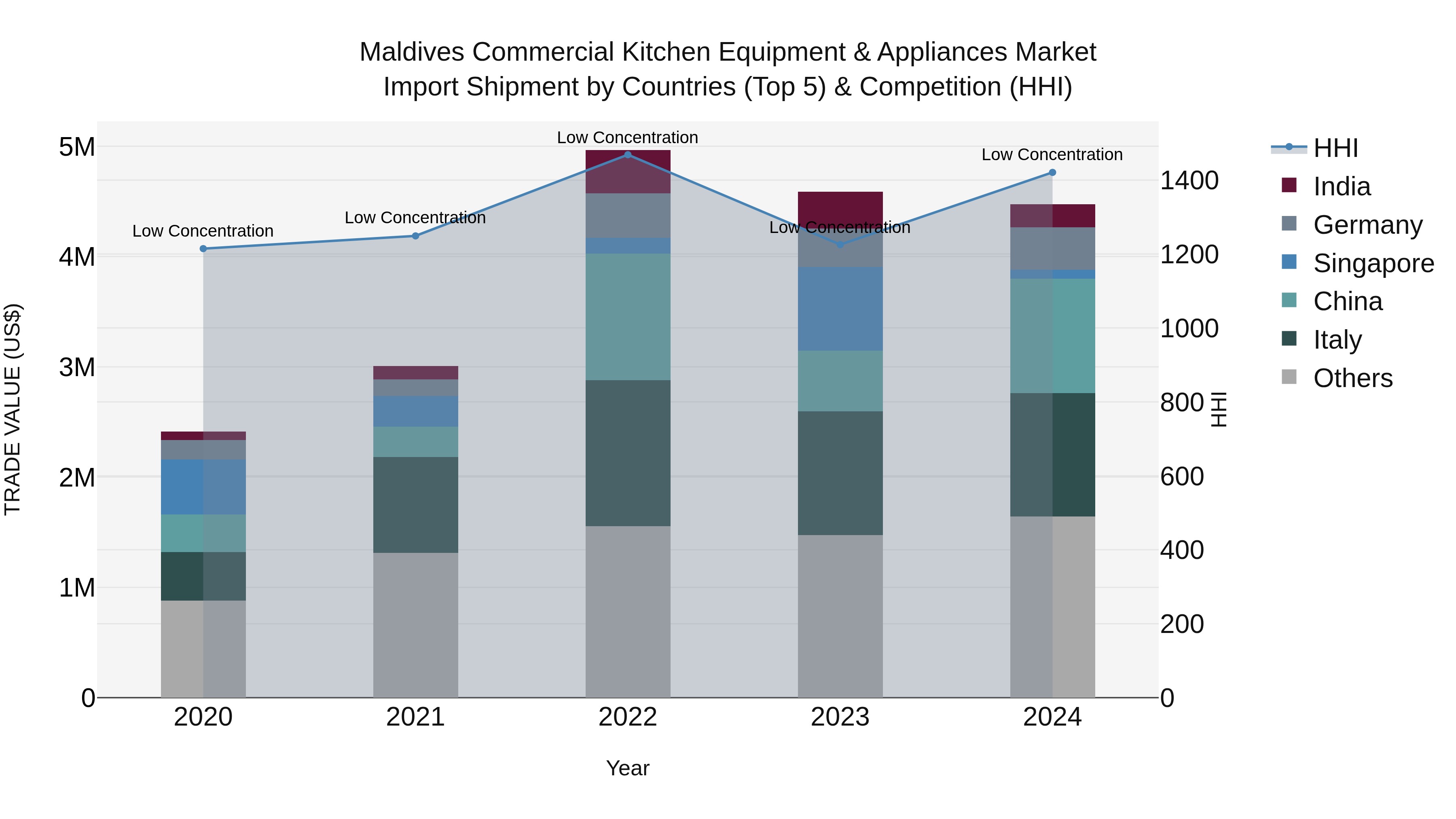 Maldives Commercial Kitchen Equipment & Appliances Market Top 5 Importing Countries and Market Competition (HHI) Analysis