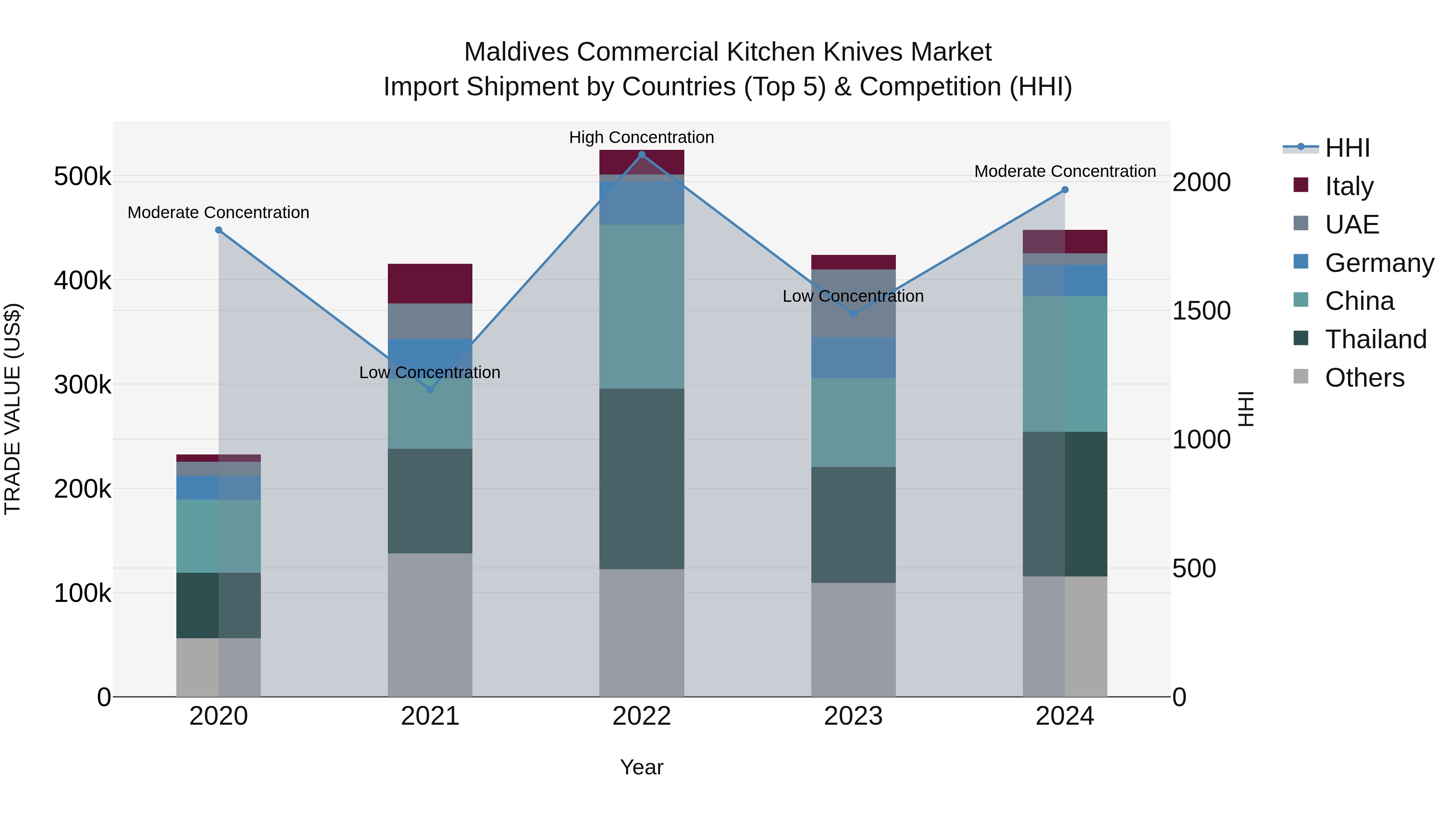 Maldives Commercial Kitchen Knives Market Top 5 Importing Countries and Market Competition (HHI) Analysis