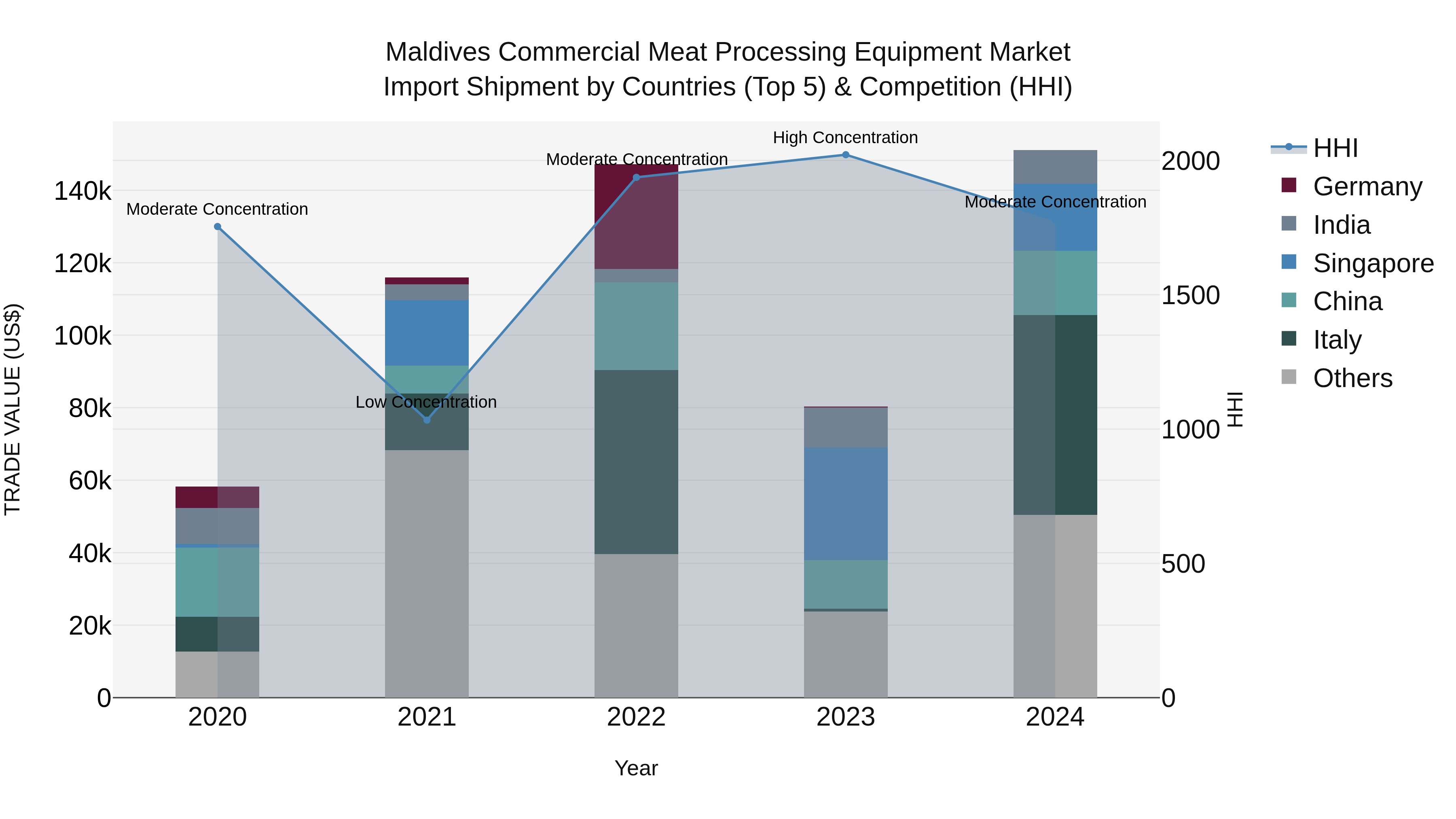Maldives Commercial Meat Processing Equipment Market Top 5 Importing Countries and Market Competition (HHI) Analysis