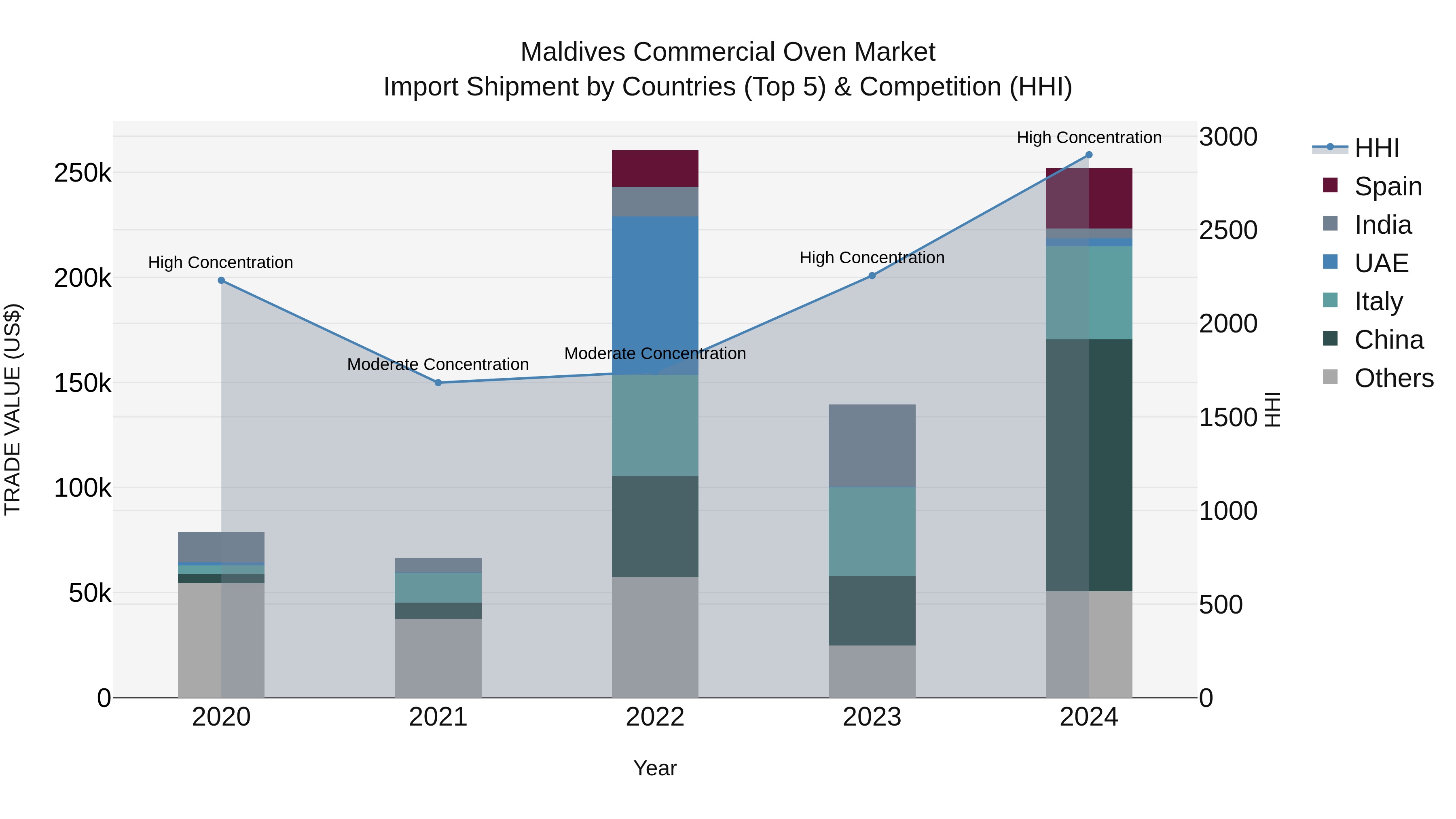 Maldives Commercial Oven Market Top 5 Importing Countries and Market Competition (HHI) Analysis
