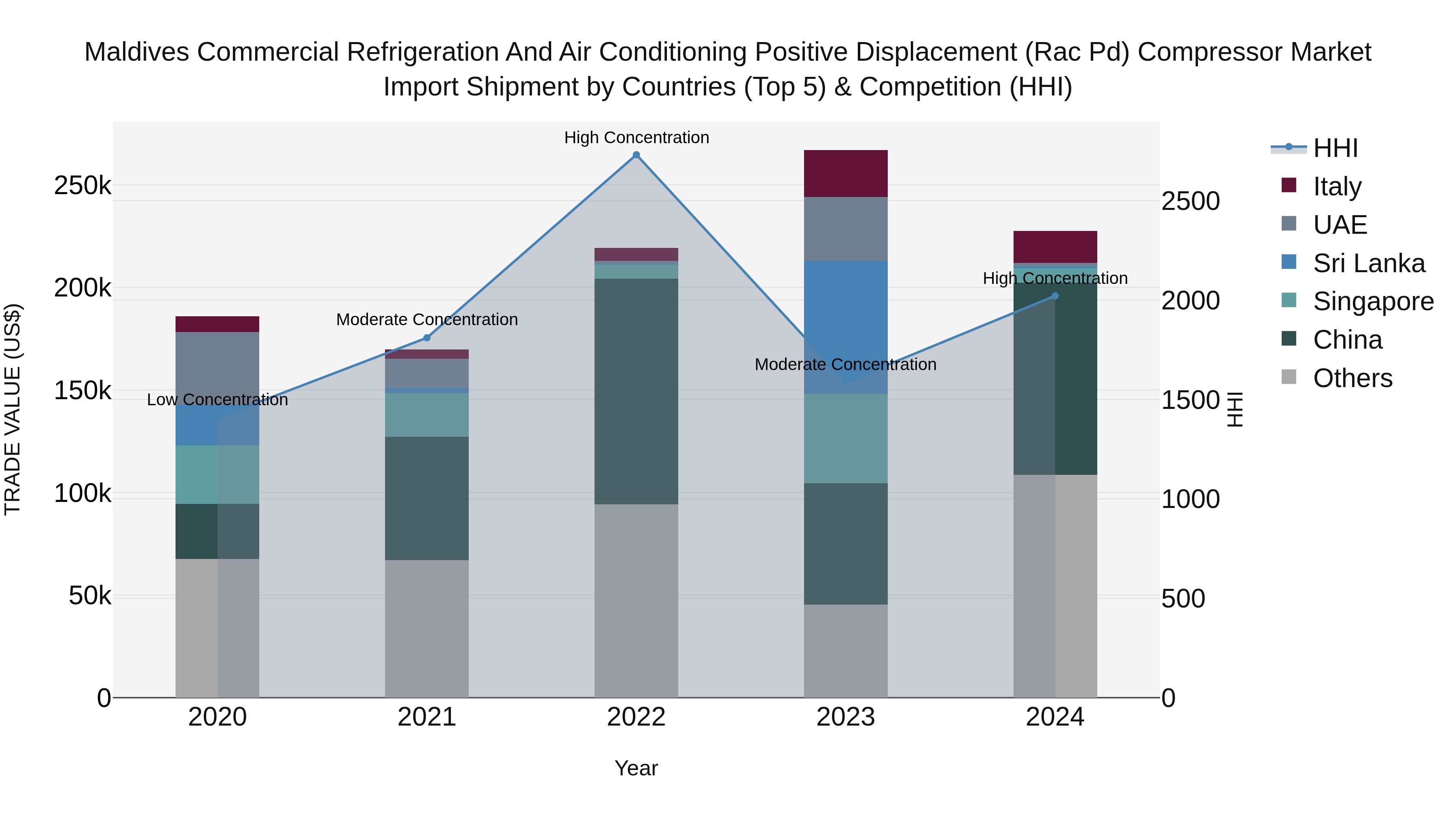 Maldives Commercial Refrigeration and Air Conditioning Positive Displacement (Rac Pd) Compressor Market Top 5 Importing Countries and Market Competition (HHI) Analysis
