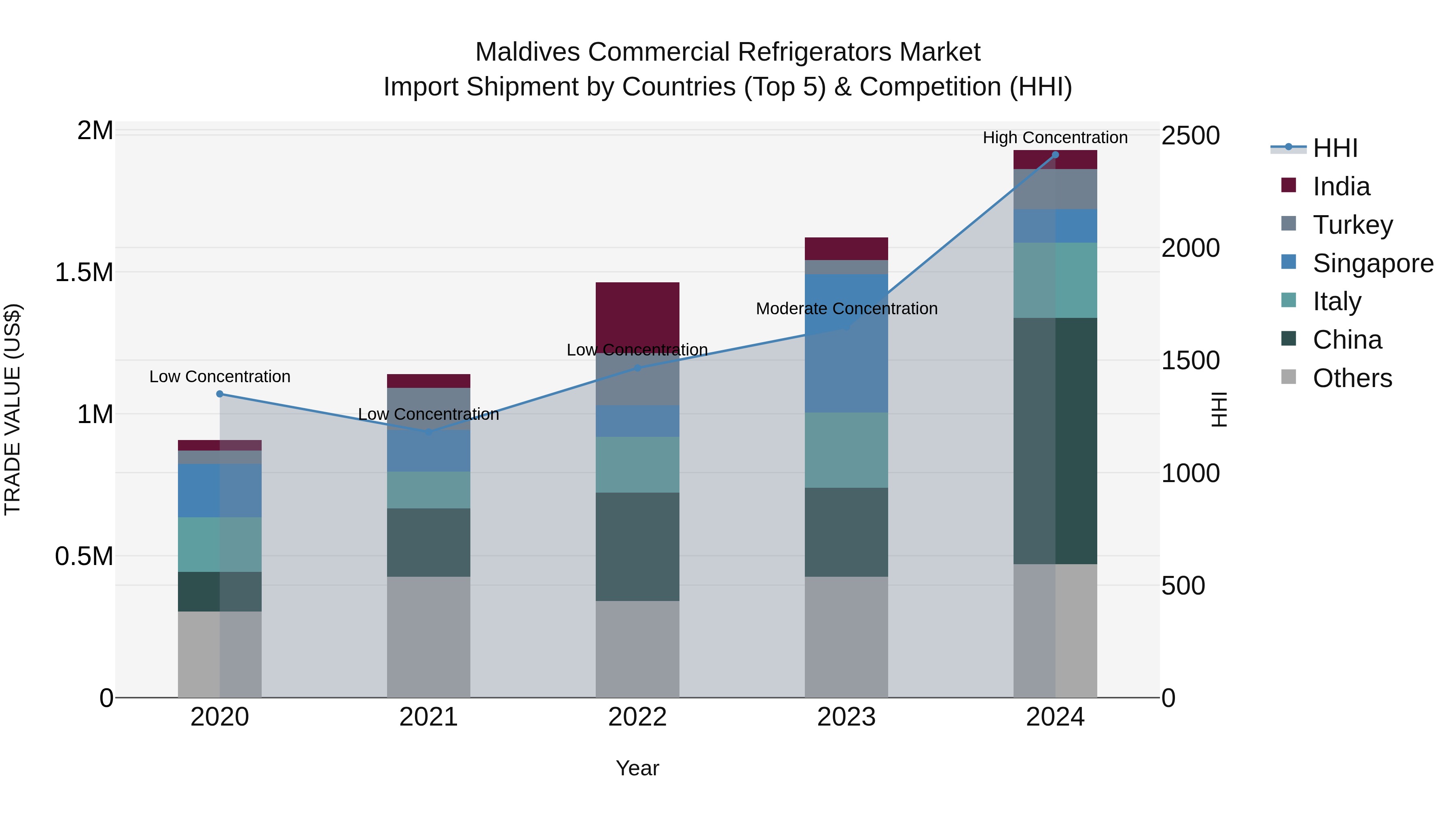 Maldives Commercial Refrigerators Market Top 5 Importing Countries and Market Competition (HHI) Analysis